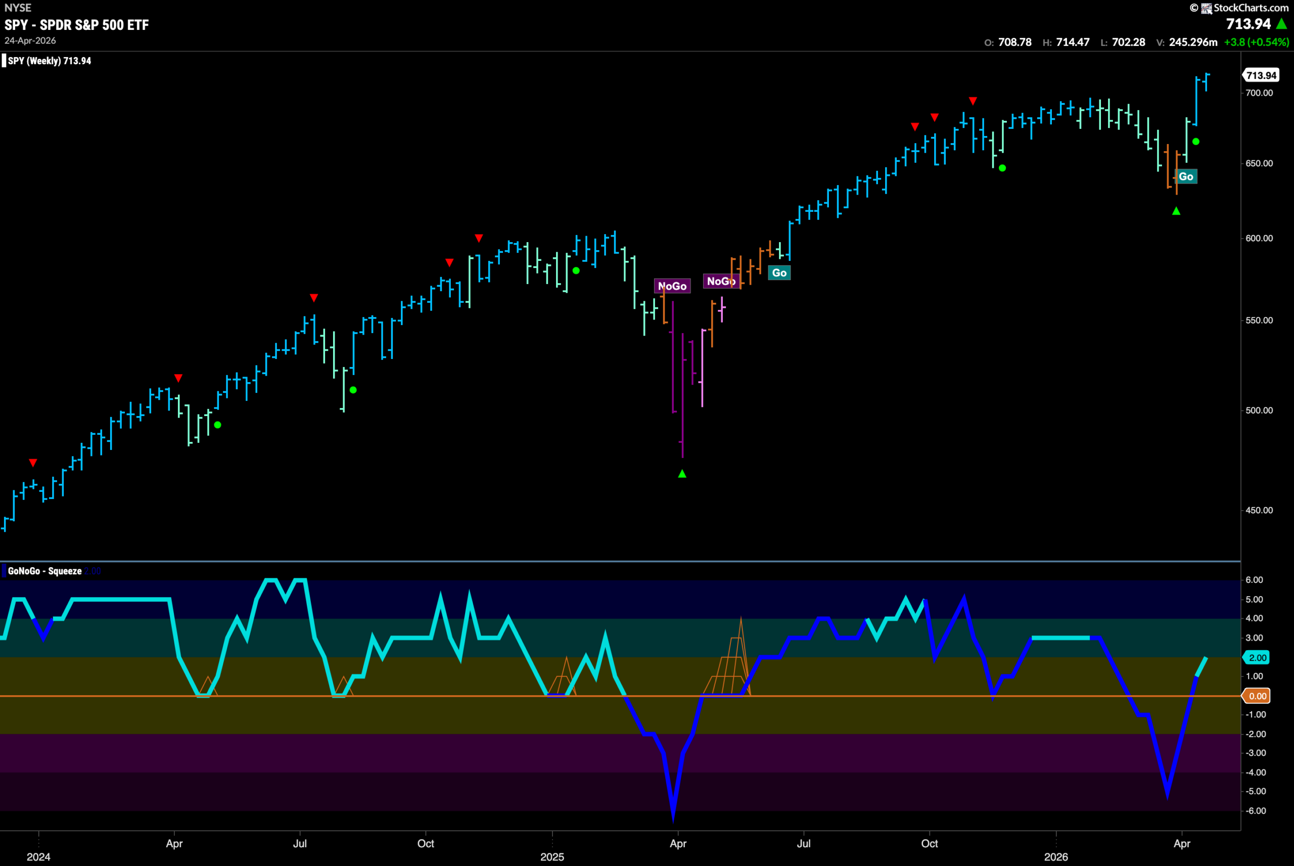 Driven by Telecommunications, Technology Props Up Equity Trend 3 SPY 2026 04 27T085238.977 scaled