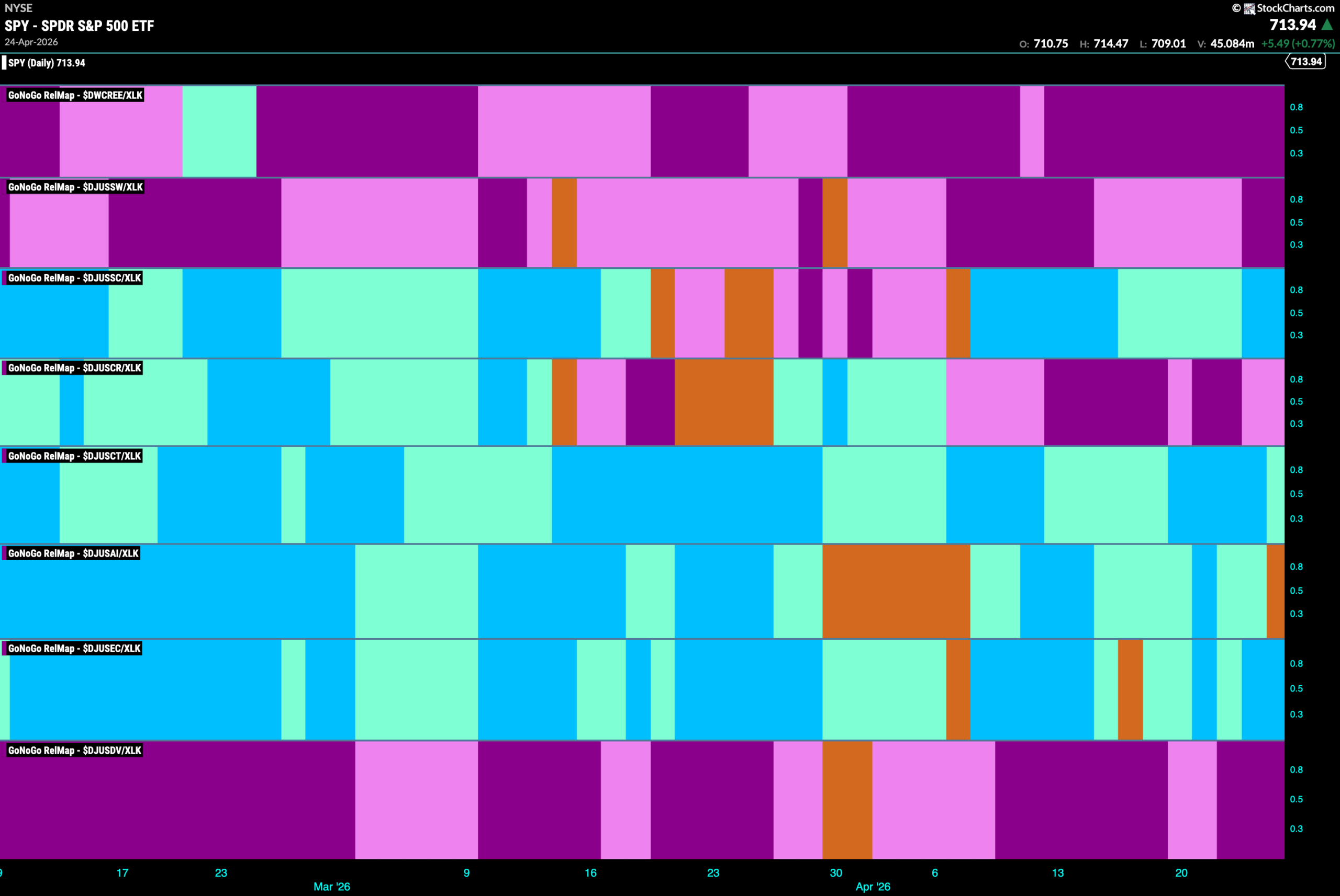 Driven by Telecommunications, Technology Props Up Equity Trend 9 SPY 2026 04 27T085514.170 scaled