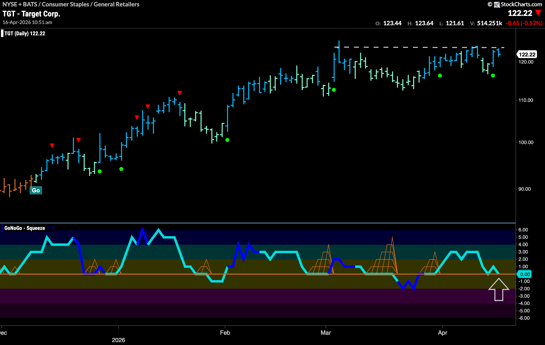 $TGT Looks for New High in “Go” Trend