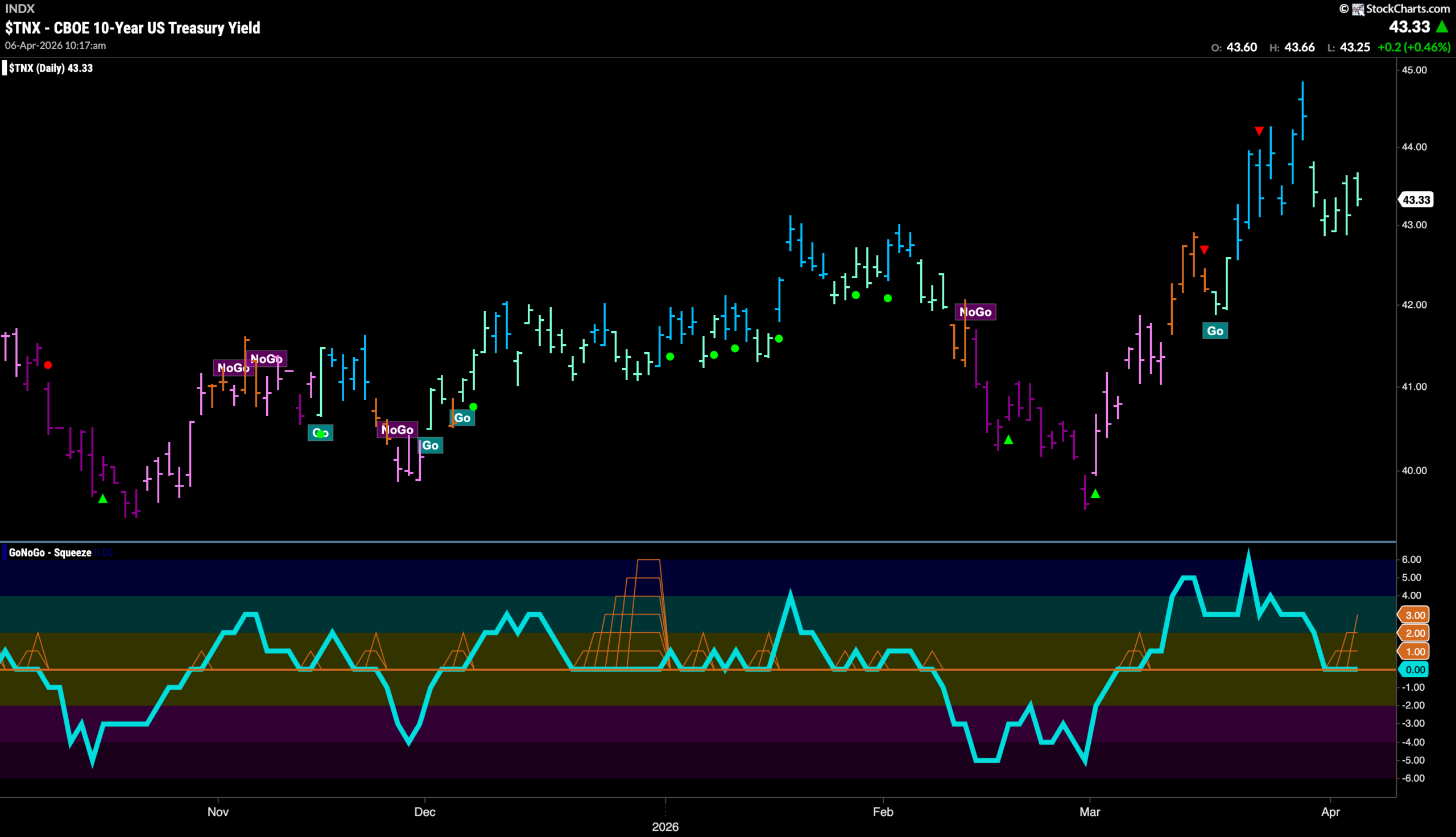 Equities Attempt to Rally off Lows as Energy Leads 4 TNX 2026 04 06T101714.797 scaled