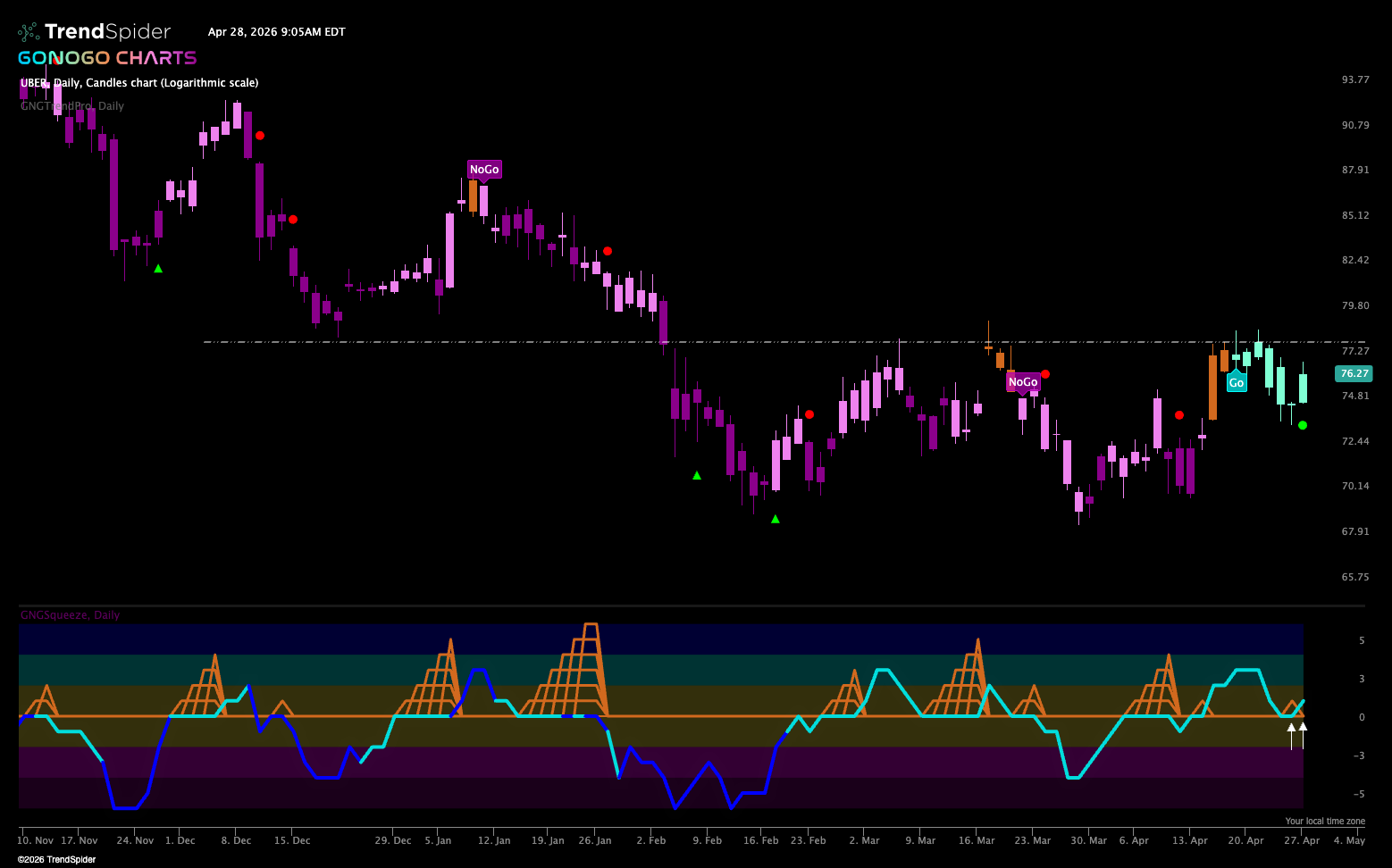 $UBER Looks For New High in “Go” Trend