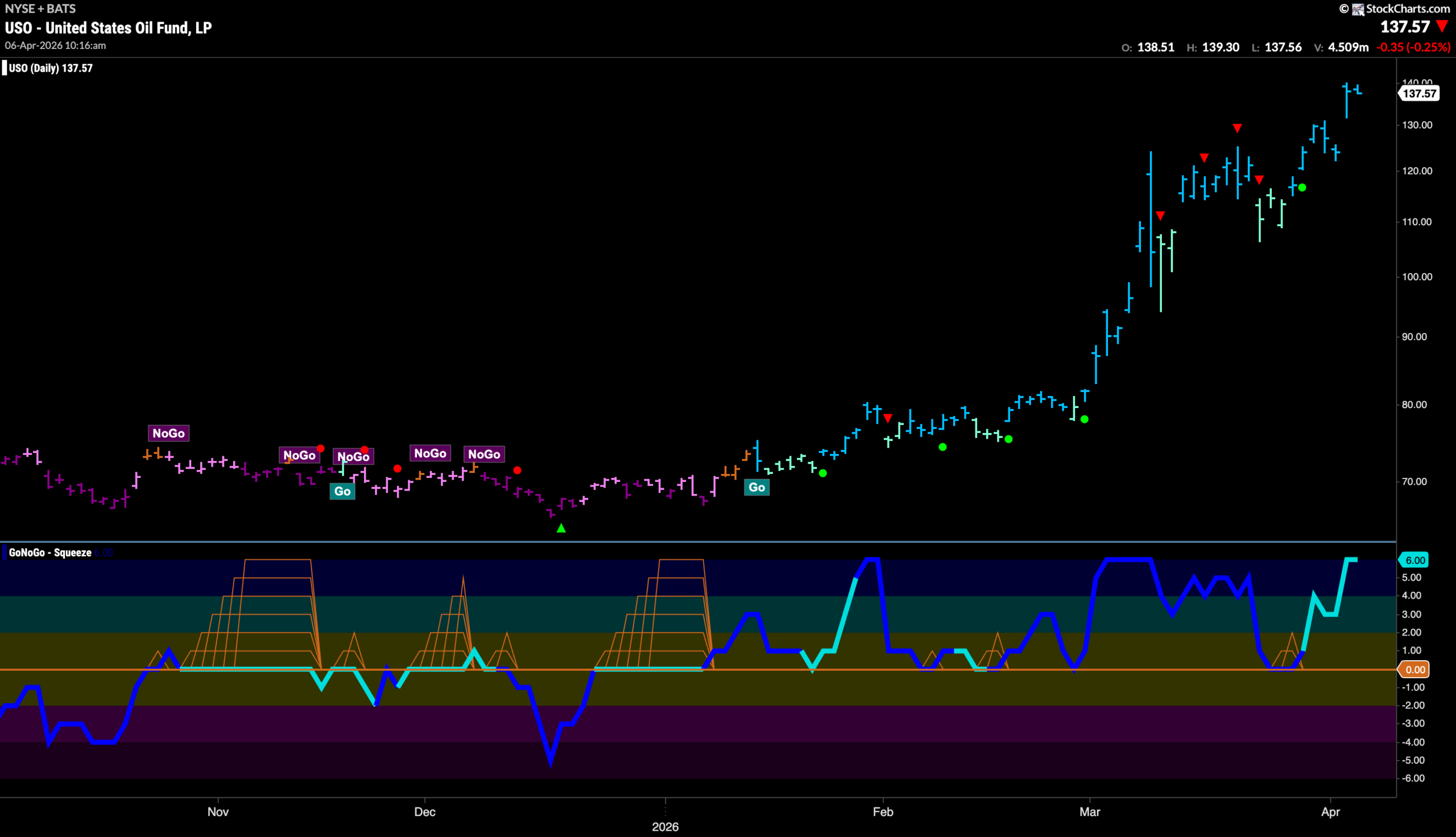 Equities Attempt to Rally off Lows as Energy Leads 6 USO 2026 04 06T101734.576 scaled