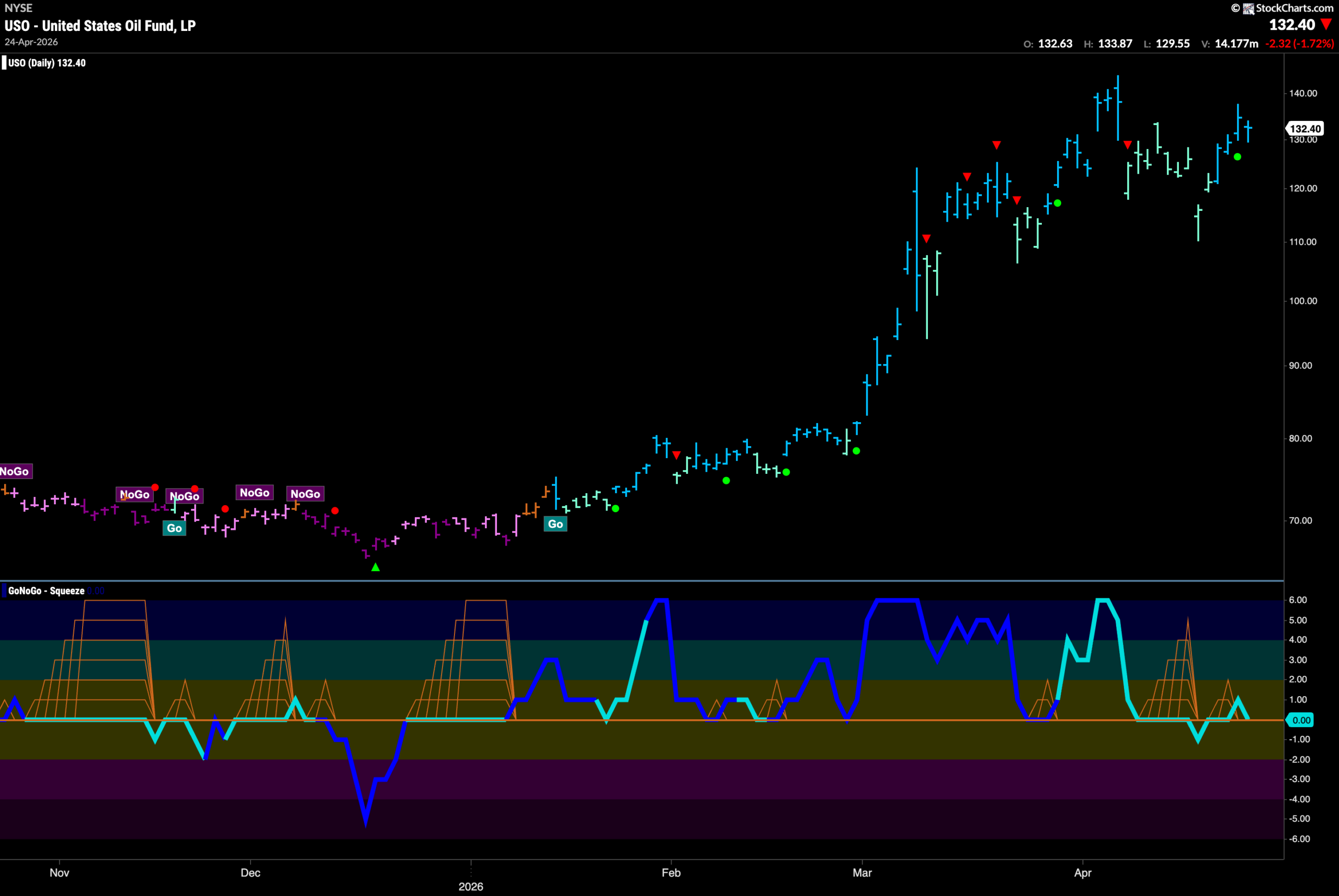 Driven by Telecommunications, Technology Props Up Equity Trend 6 USO 2026 04 27T085337.672 scaled