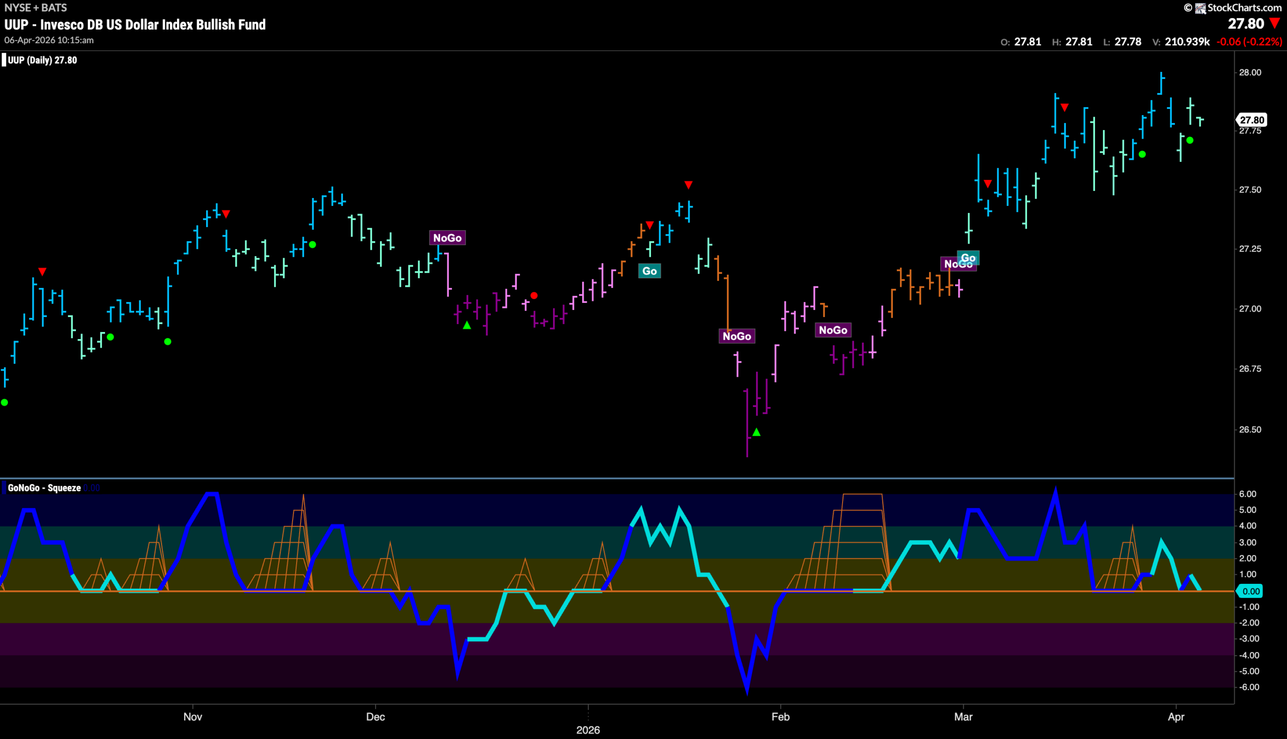 Equities Attempt to Rally off Lows as Energy Leads 5 UUP 2026 04 06T101727.469 scaled