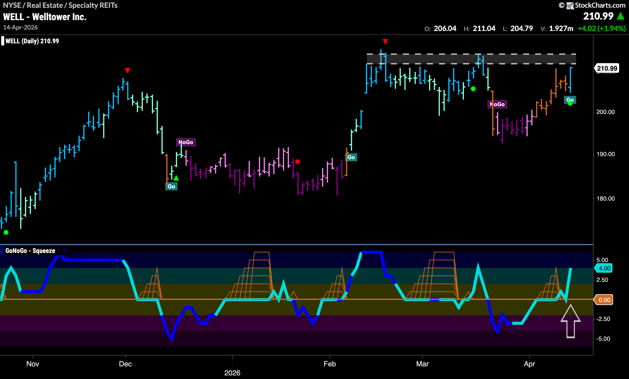 $WELL Enters “Go” Trend Close to Highs