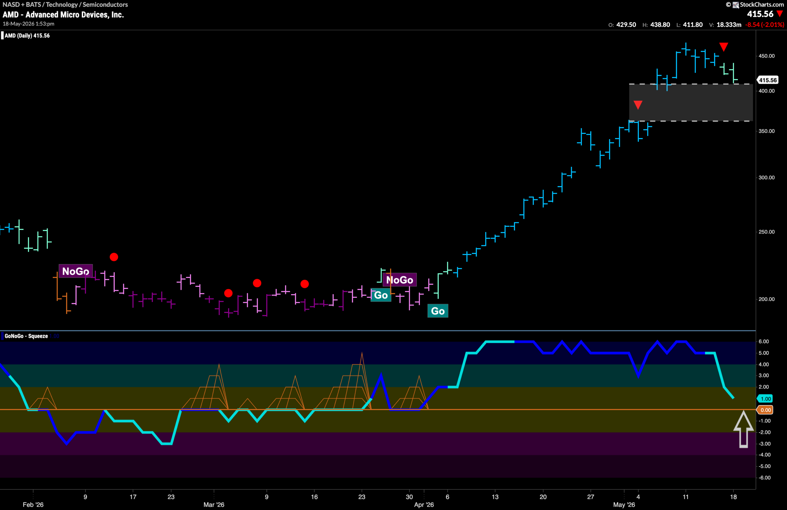 Equities Remain in "Go" Trend as Technology Remains the Leader 11 AMD 3 scaled