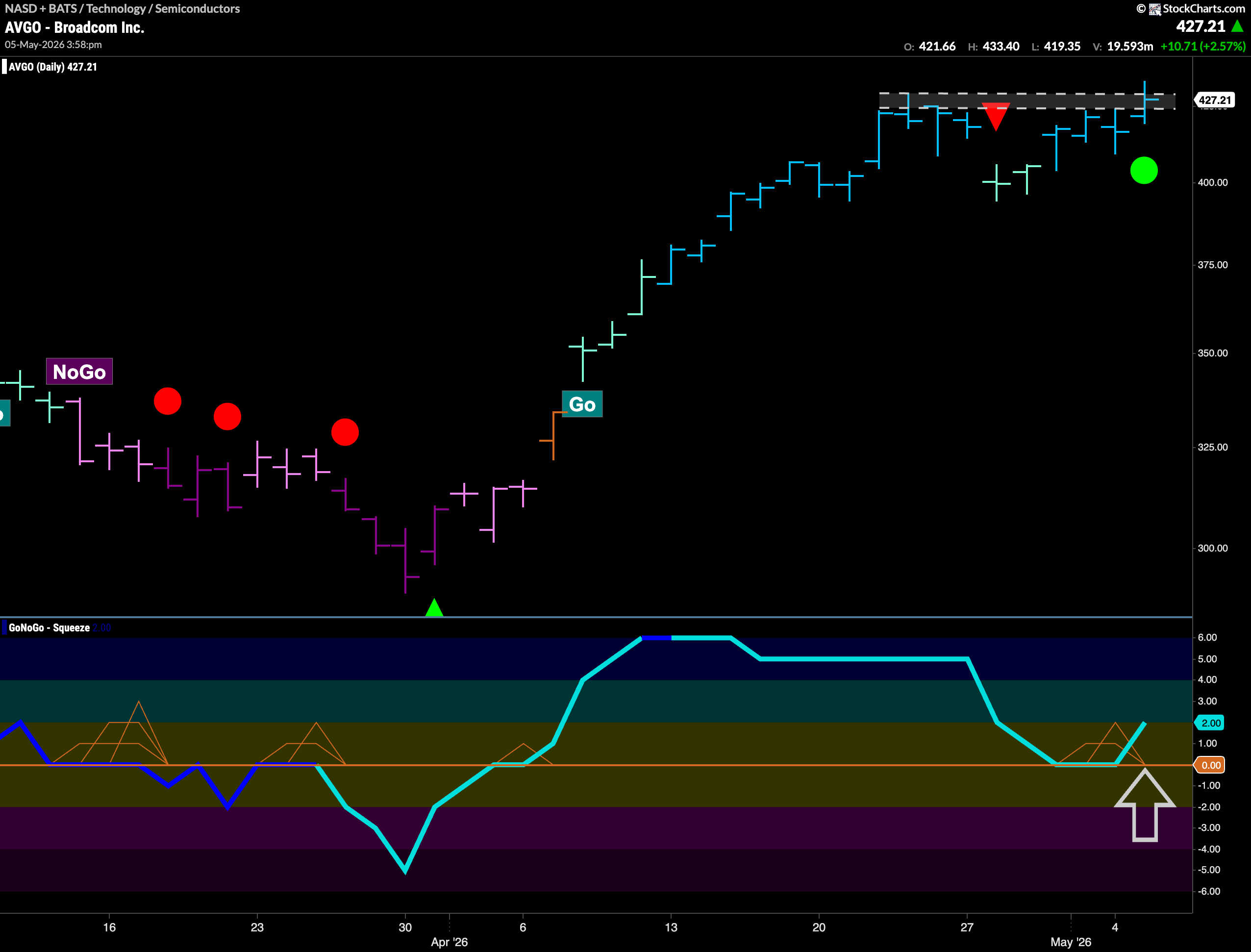 $AVGO Looks for New High in “Go” Trend