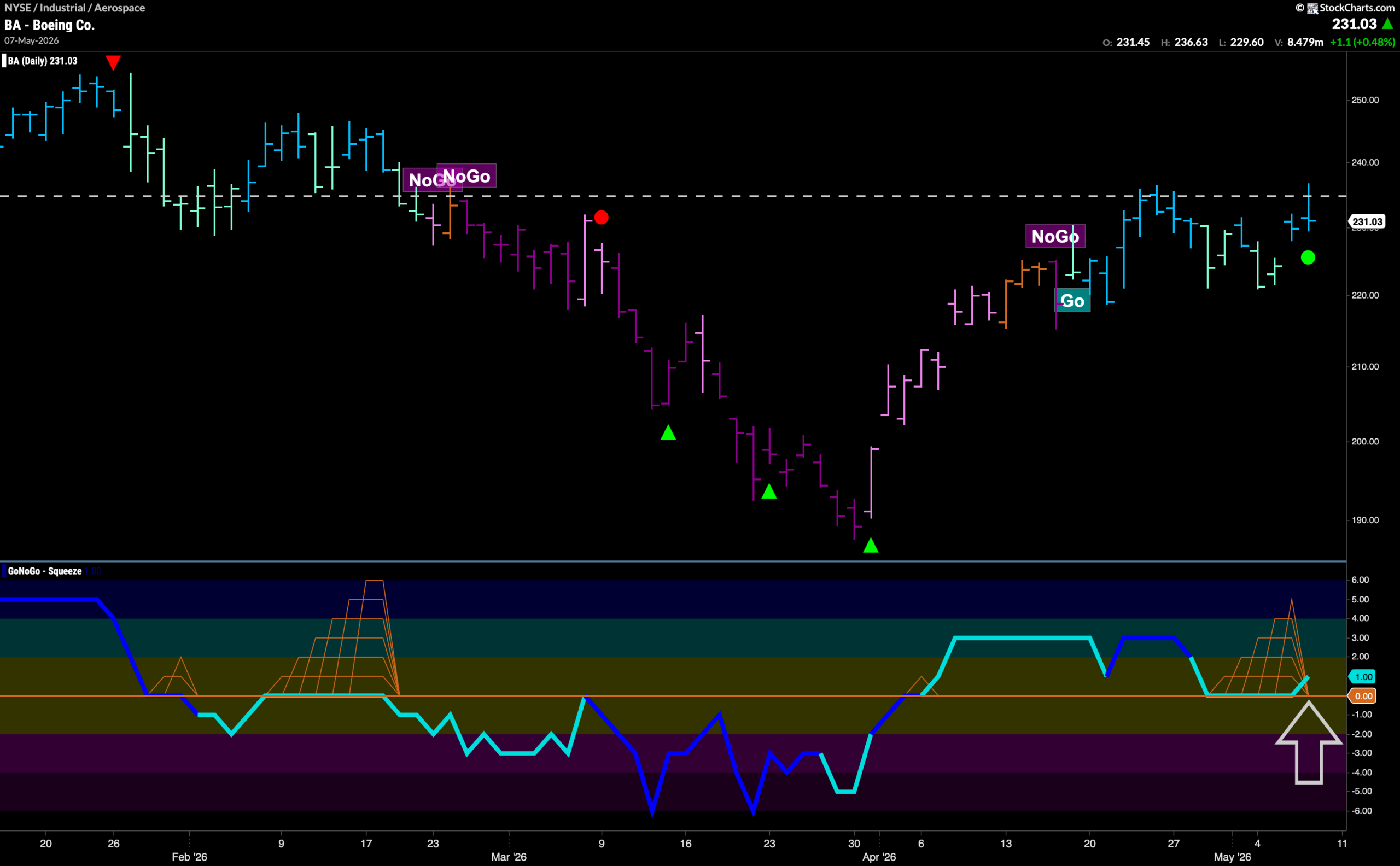 $BA Looks for New High in “Go” Trend