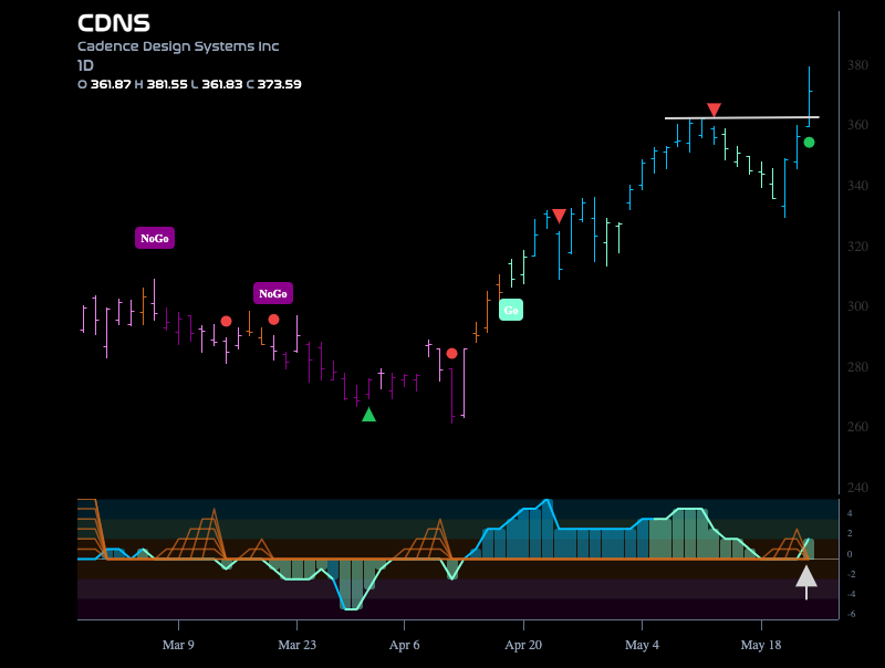 $CDNS Makes New High in “Go” Trend