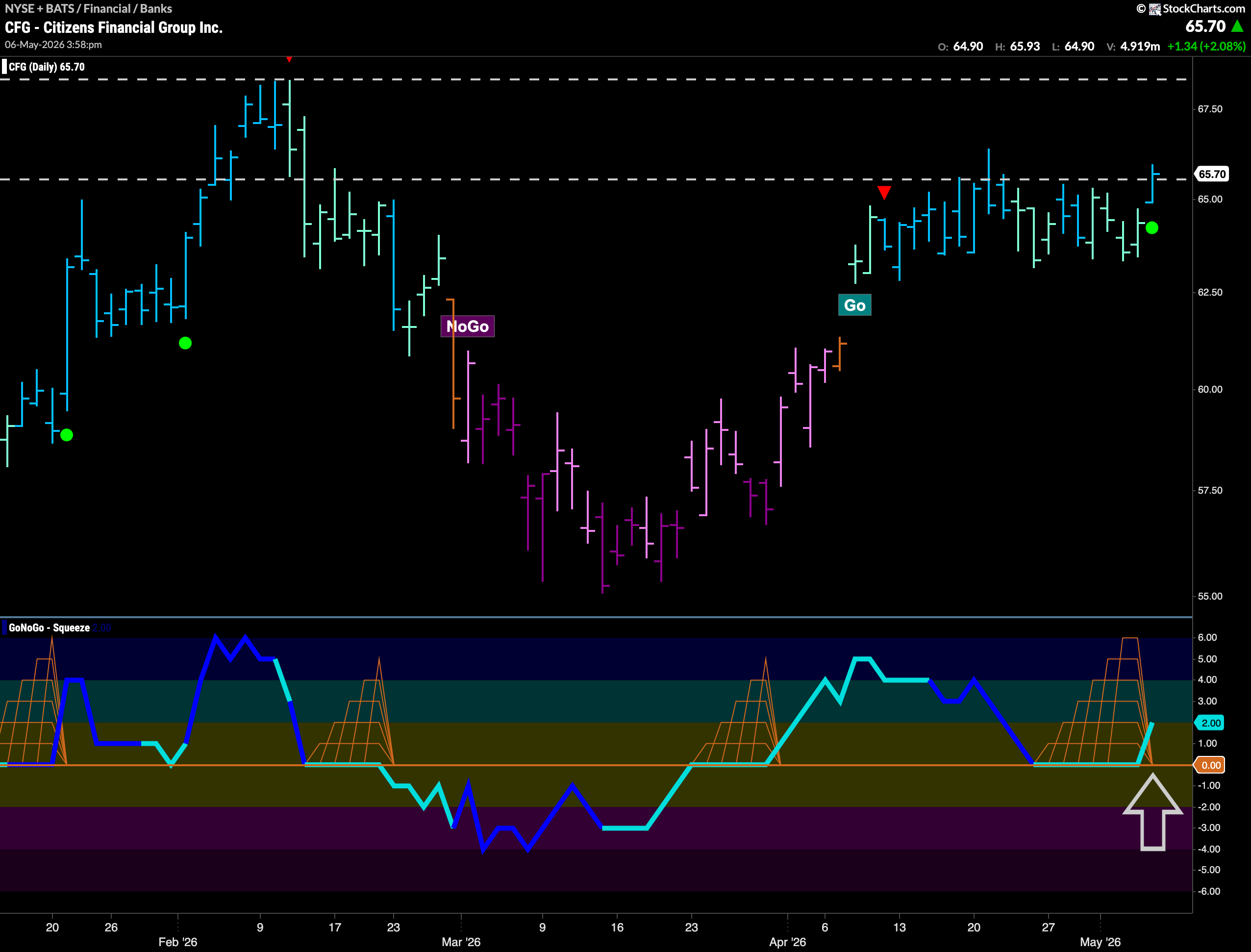 $CFG Looks For New High in “Go” Trend