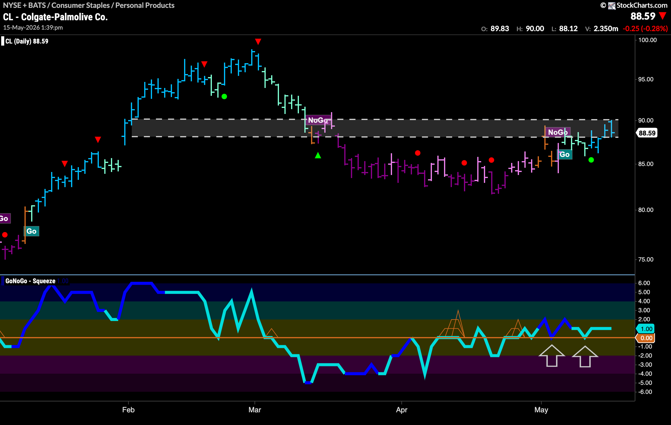 $CL Emerges from Base Looking for Highs