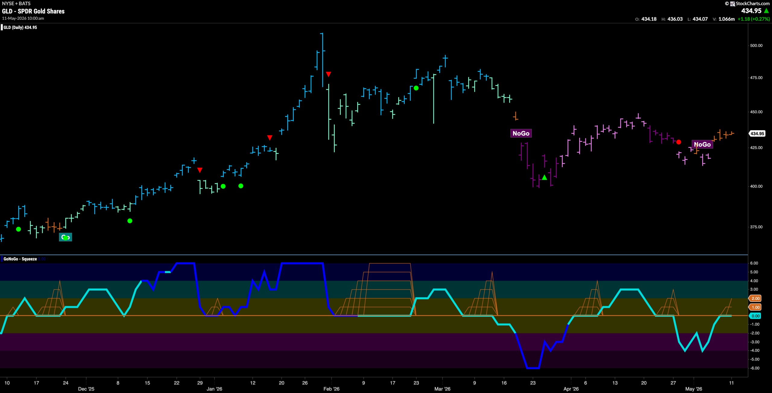 Equities Stay Strong as Majority of Sectors in Absolute "Go" Trends 7 GLD 2026 05 11T100050.586 scaled