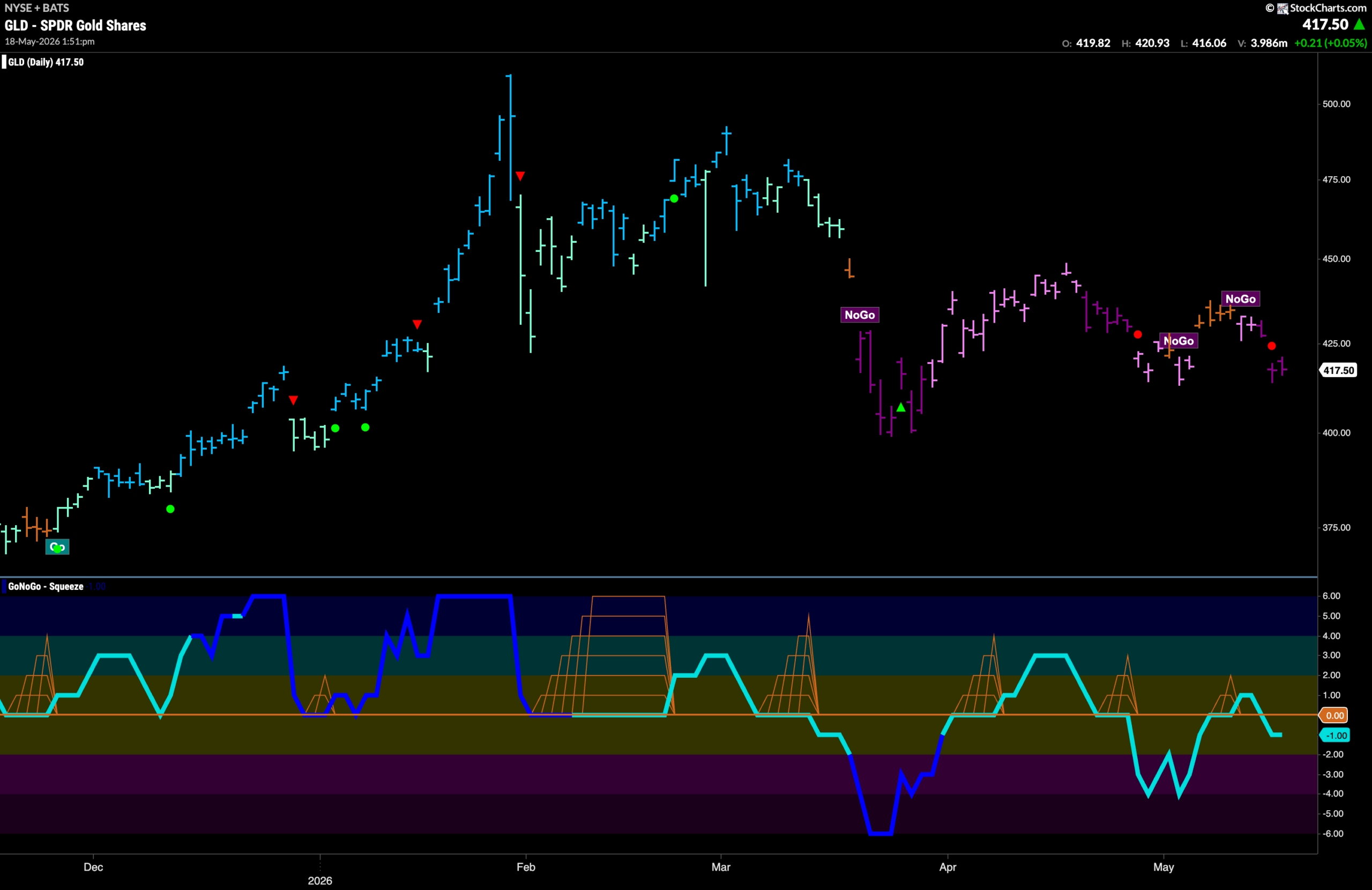 Equities Remain in "Go" Trend as Technology Remains the Leader 7 GLD 2026 05 18T135208.172 scaled