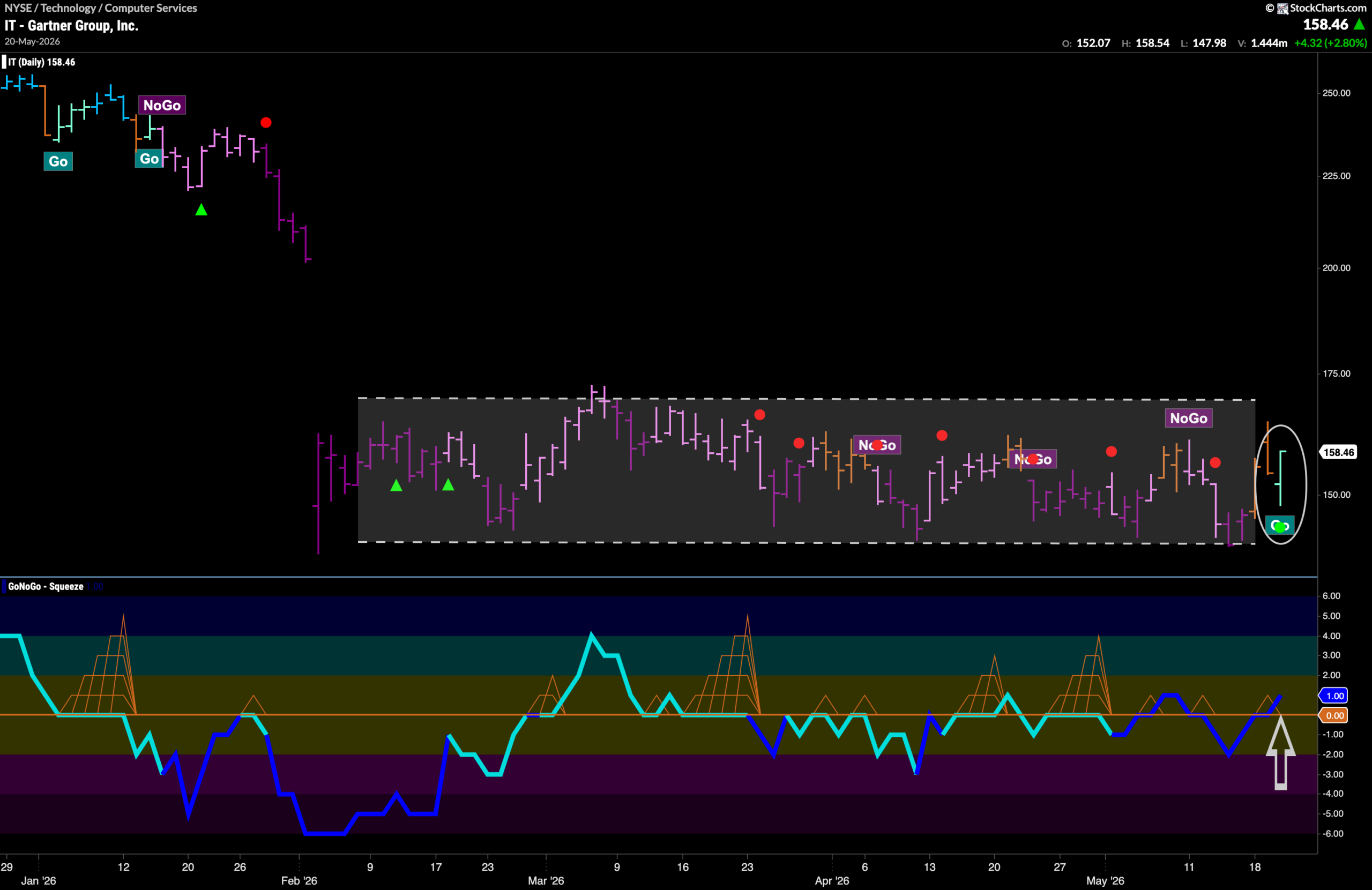 Is it Time for $IT to Climb?