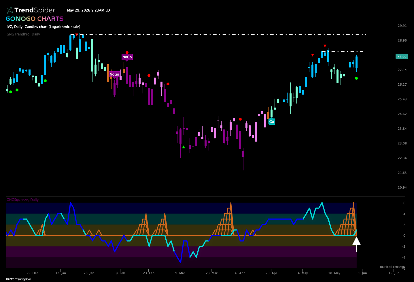 $IVZ Looks to Break Above Multiple Resistance Levels