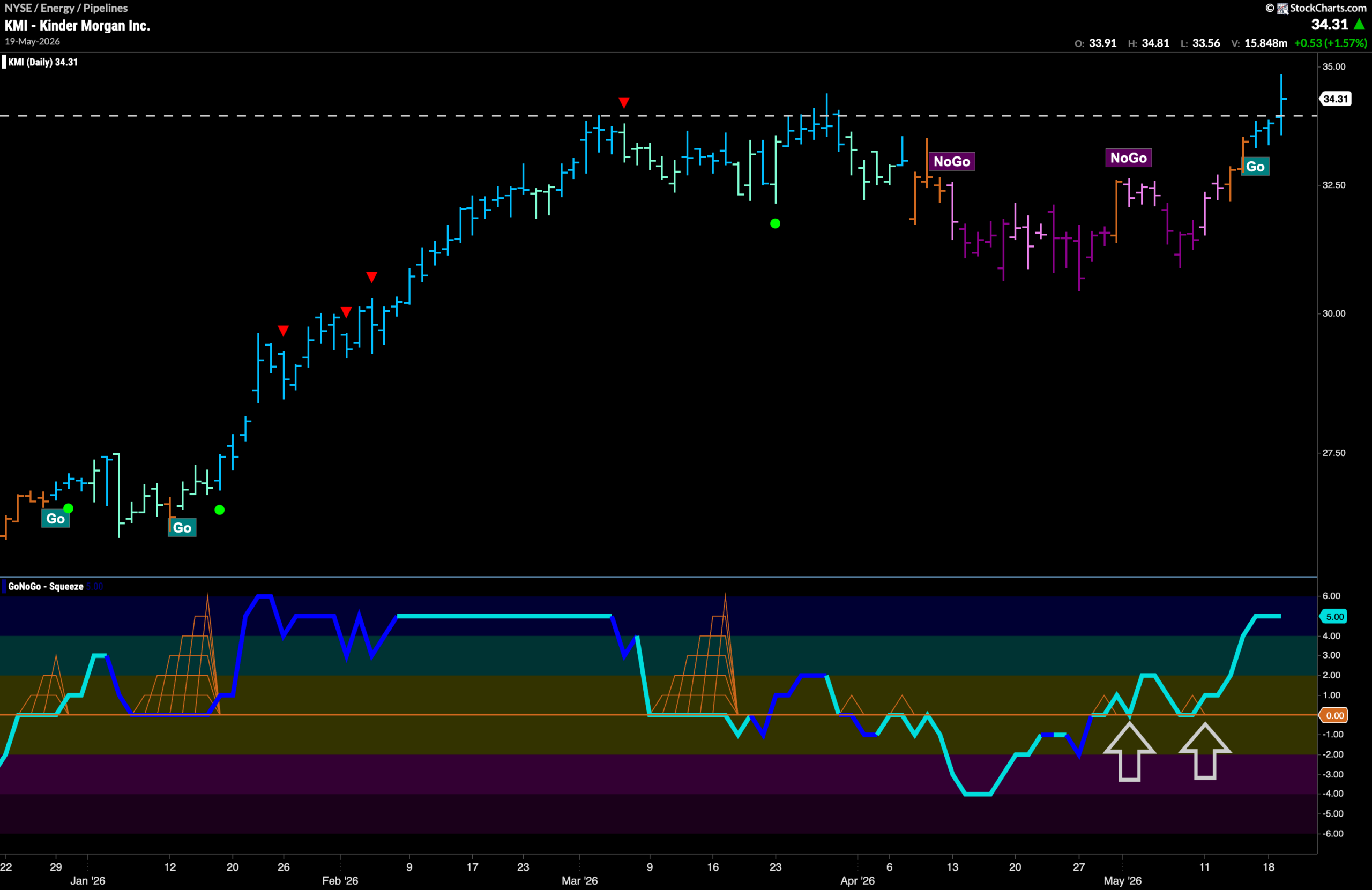 $KMI Breaks to New High