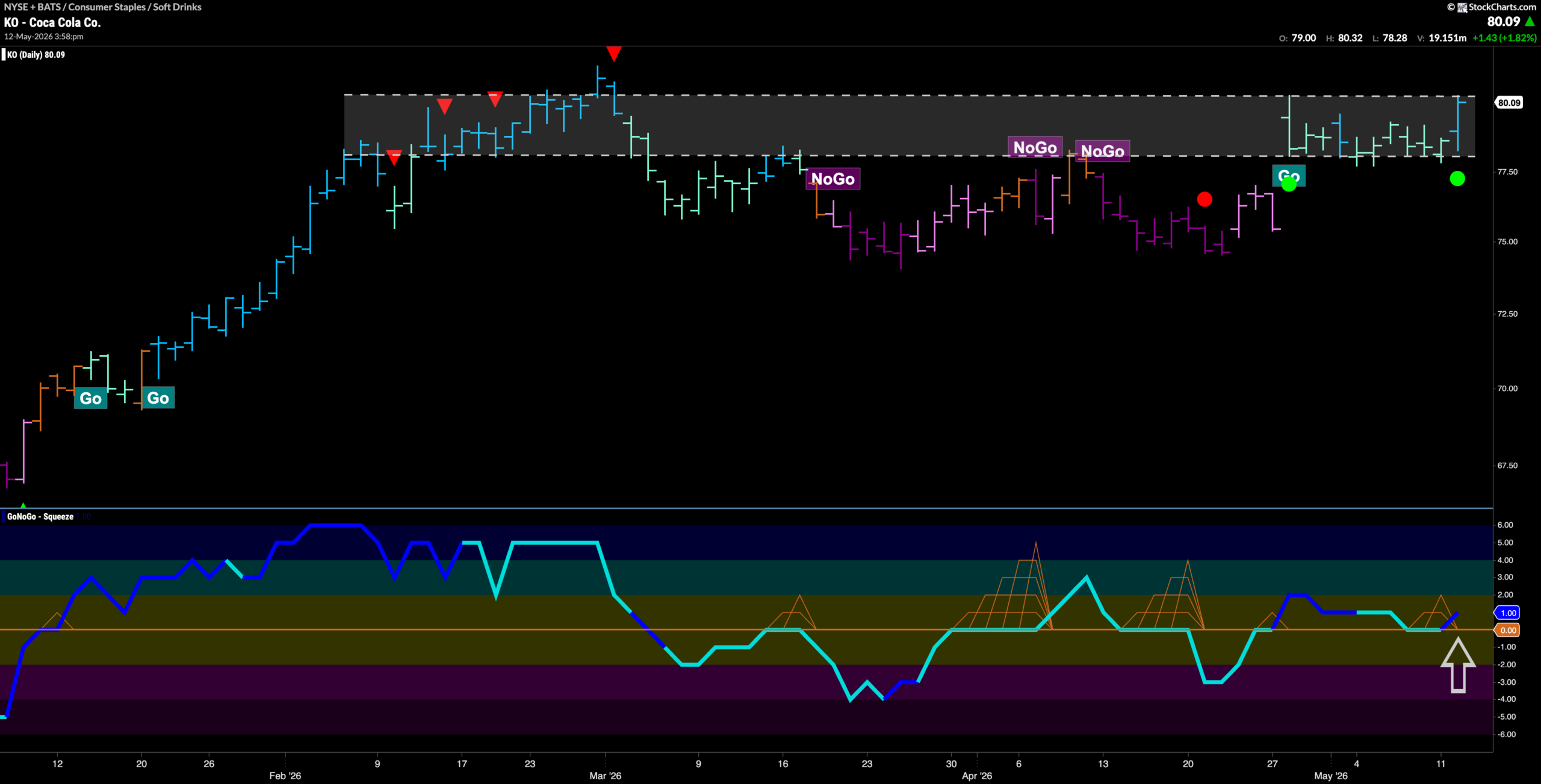 $KO Looks to Break to New High
