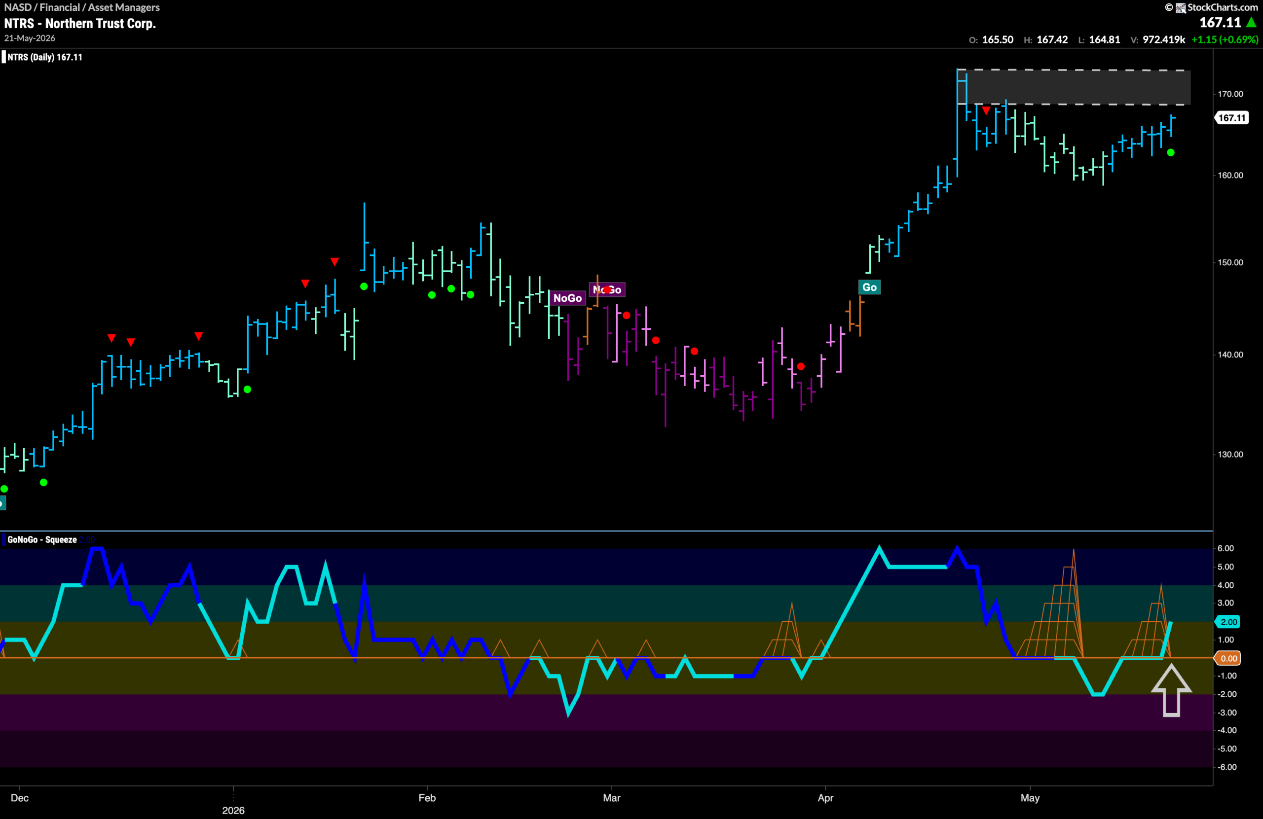 $NTRS Looks to Chase New High