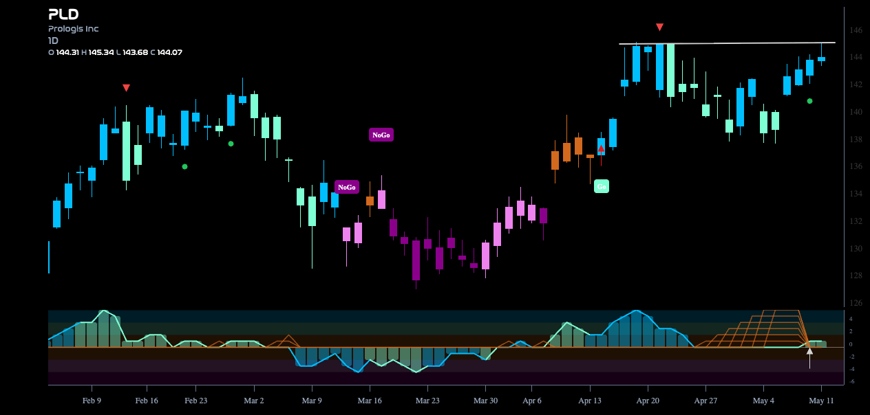 $PLD Looks for New High in “Go” Trend