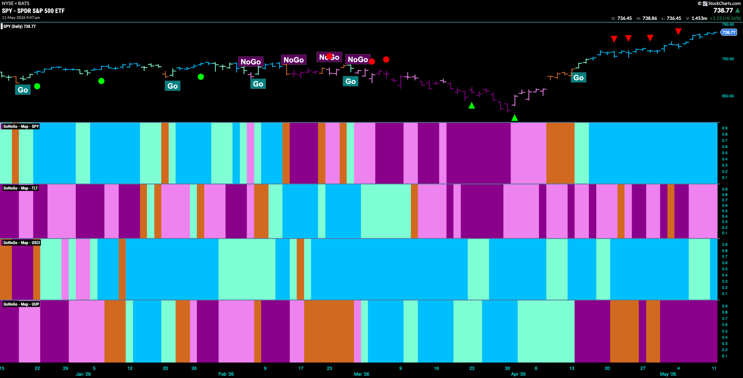 Equities Stay Strong as Majority of Sectors in Absolute "Go" Trends 1 SPY 2026 05 11T094757.919 scaled