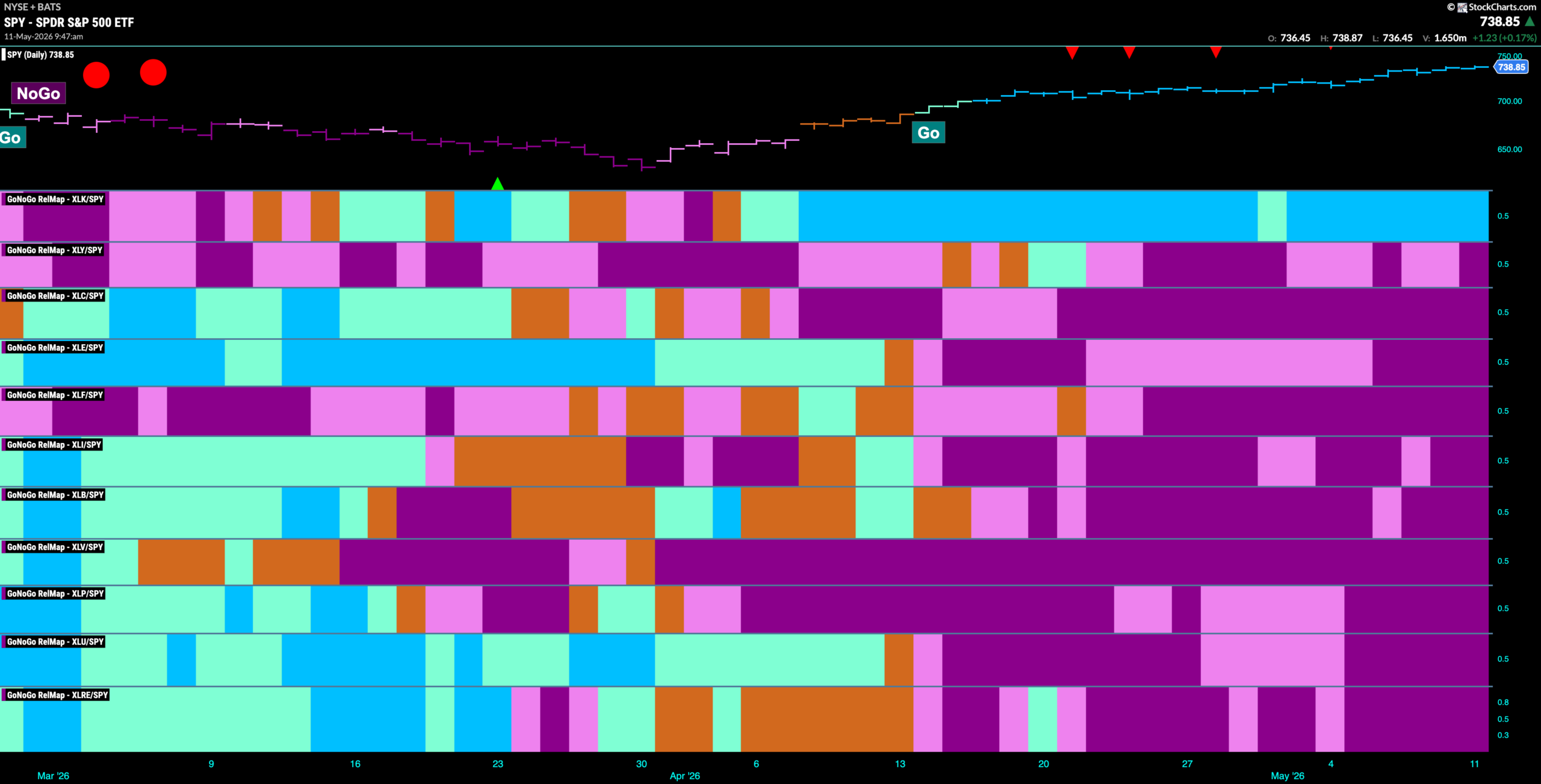 Equities Stay Strong as Majority of Sectors in Absolute "Go" Trends 8 SPY 2026 05 11T094818.138 scaled