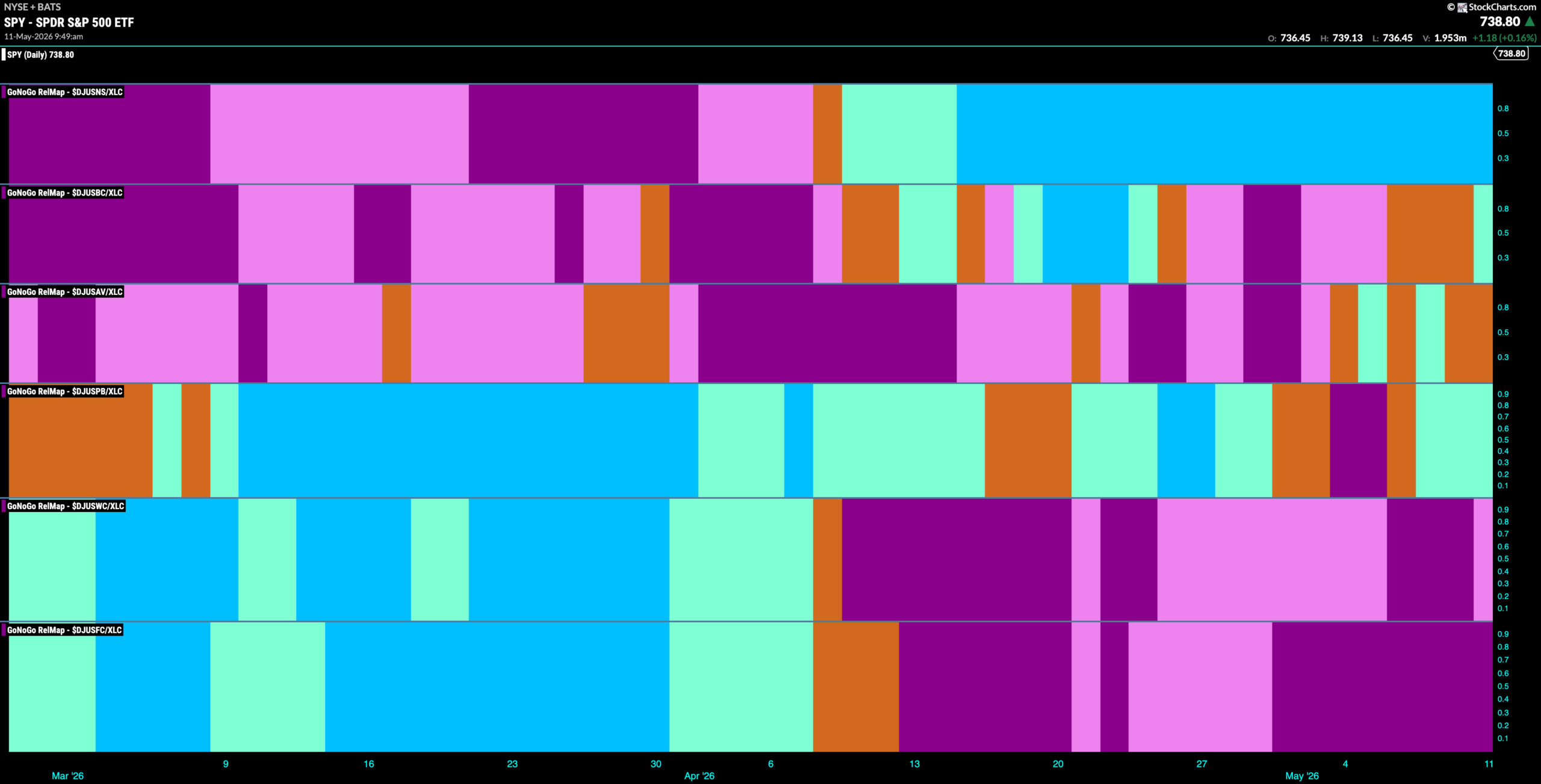 Equities Stay Strong as Majority of Sectors in Absolute "Go" Trends 10 SPY 2026 05 11T095000.201 scaled