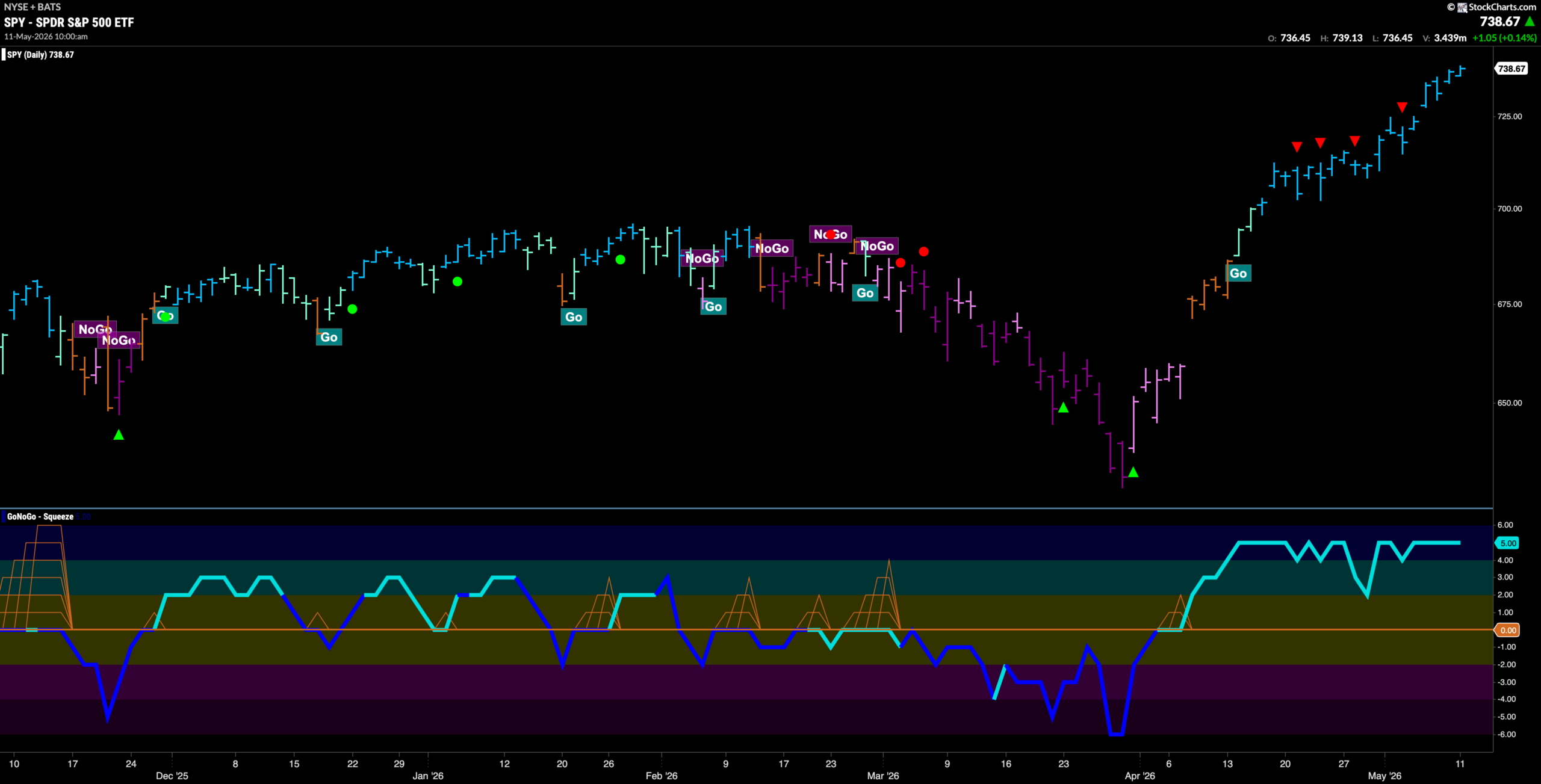 Equities Stay Strong as Majority of Sectors in Absolute "Go" Trends 2 SPY 2026 05 11T100026.354 scaled