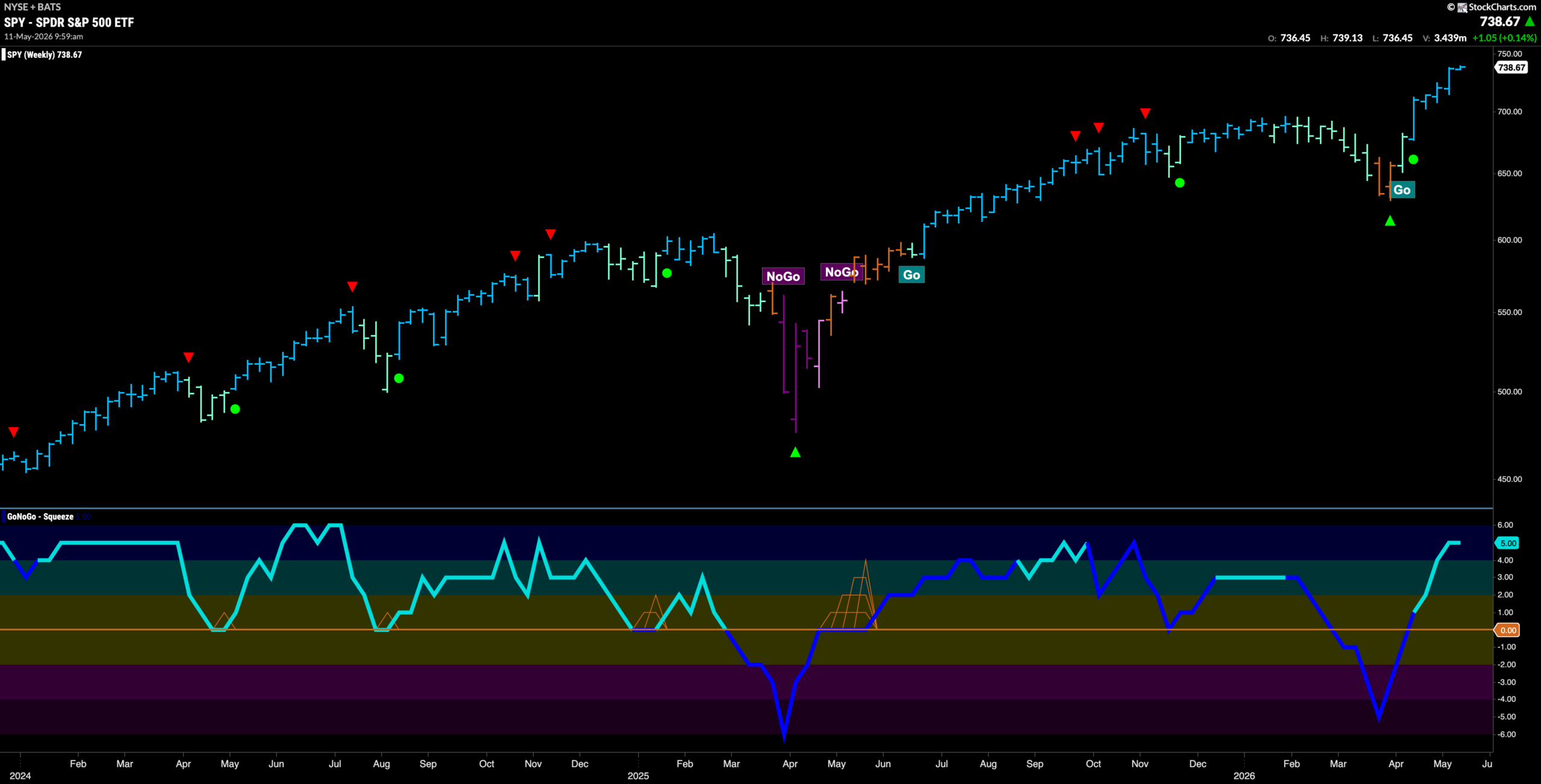 Equities Stay Strong as Majority of Sectors in Absolute "Go" Trends 3 SPY 2026 05 11T100032.675 scaled