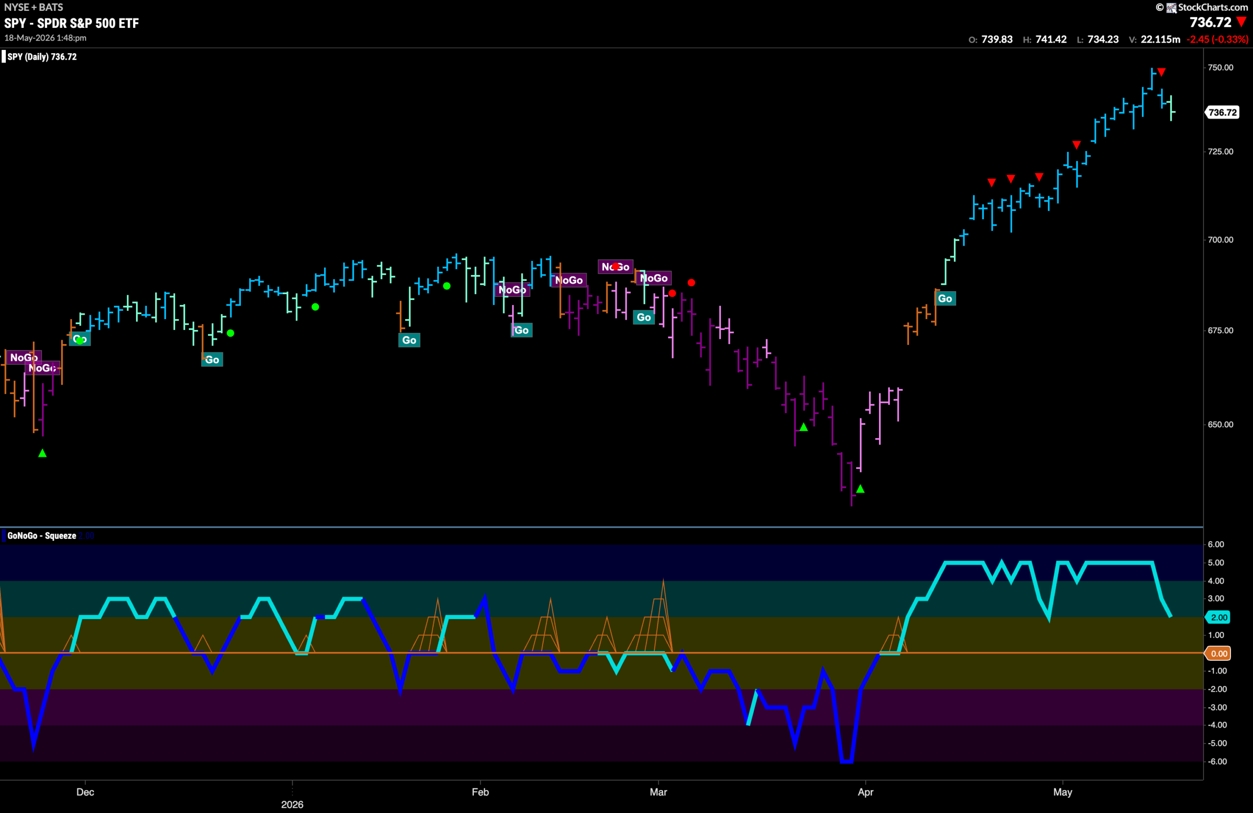 Equities Remain in "Go" Trend as Technology Remains the Leader 2 SPY 2026 05 18T134855.475 scaled