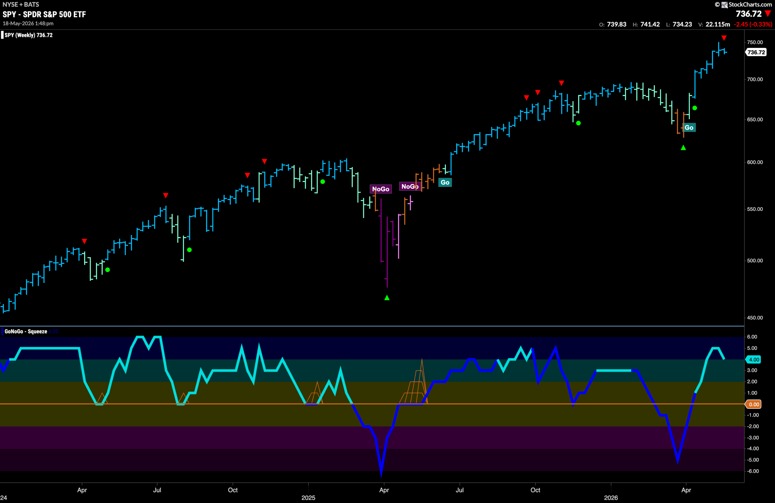 Equities Remain in "Go" Trend as Technology Remains the Leader 3 SPY 2026 05 18T134901.923 scaled