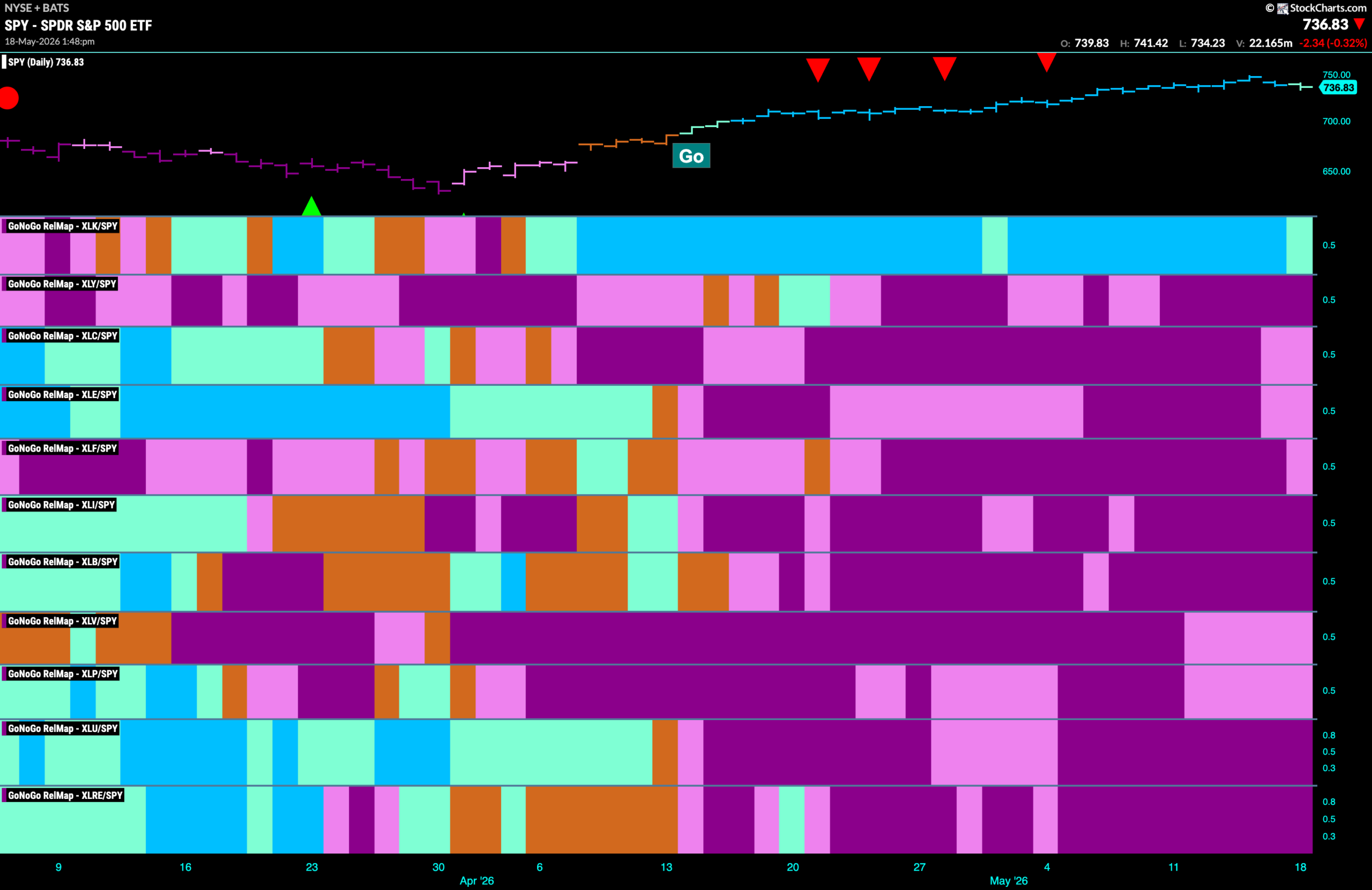 Equities Remain in "Go" Trend as Technology Remains the Leader 8 SPY 2026 05 18T134932.572 scaled
