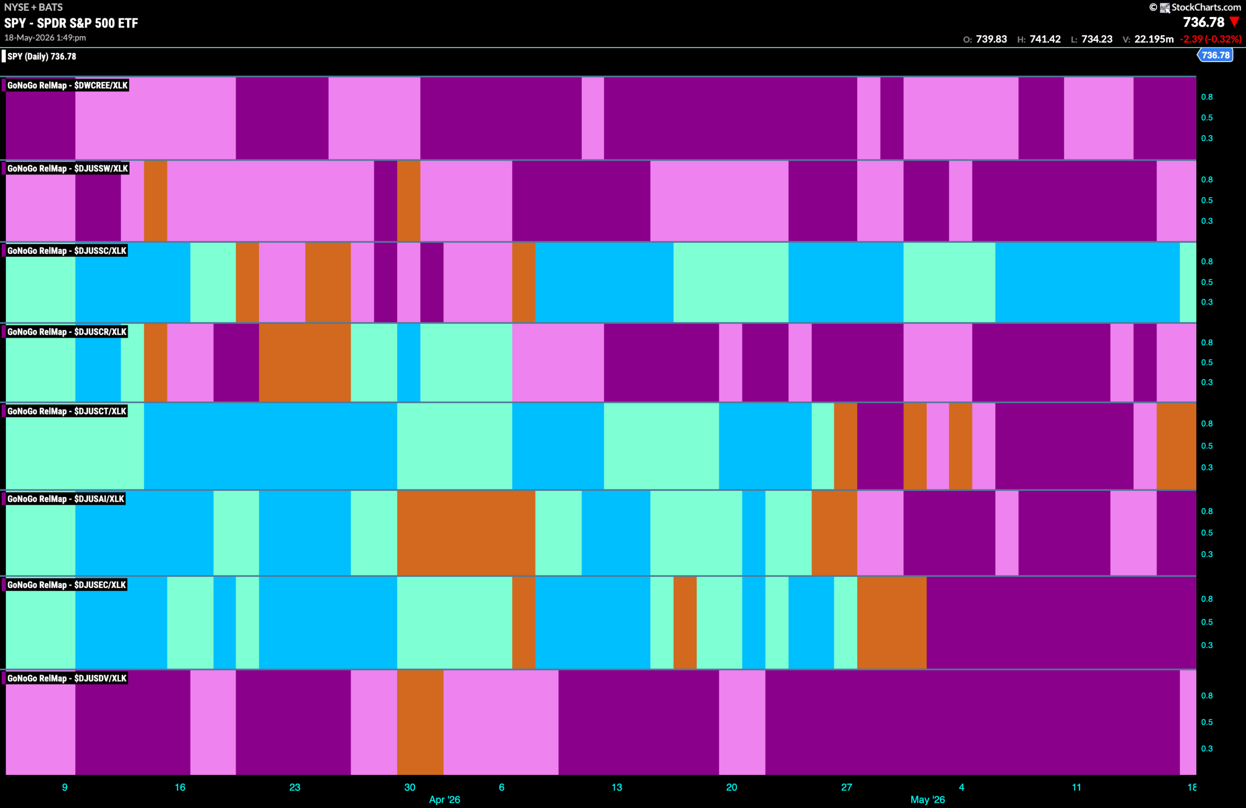 Equities Remain in "Go" Trend as Technology Remains the Leader 9 SPY 2026 05 18T134953.345 scaled