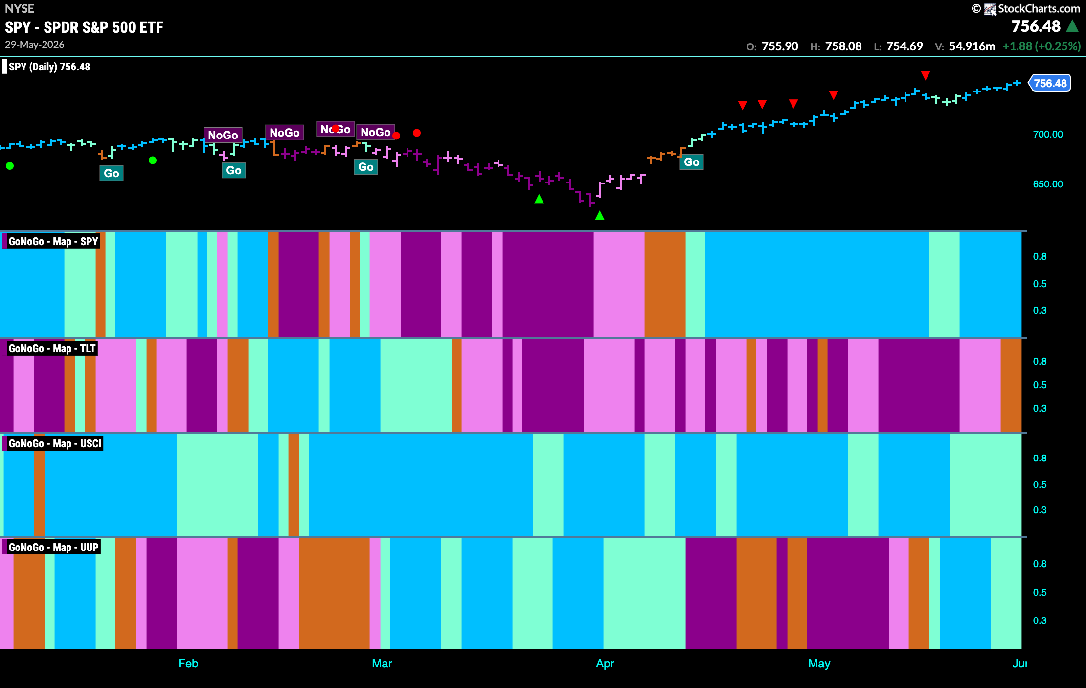CHART PACK REVIEW FOR THE WEEK ENDING May 30th, 2026 1 SPY 2026 05 31T163114.406