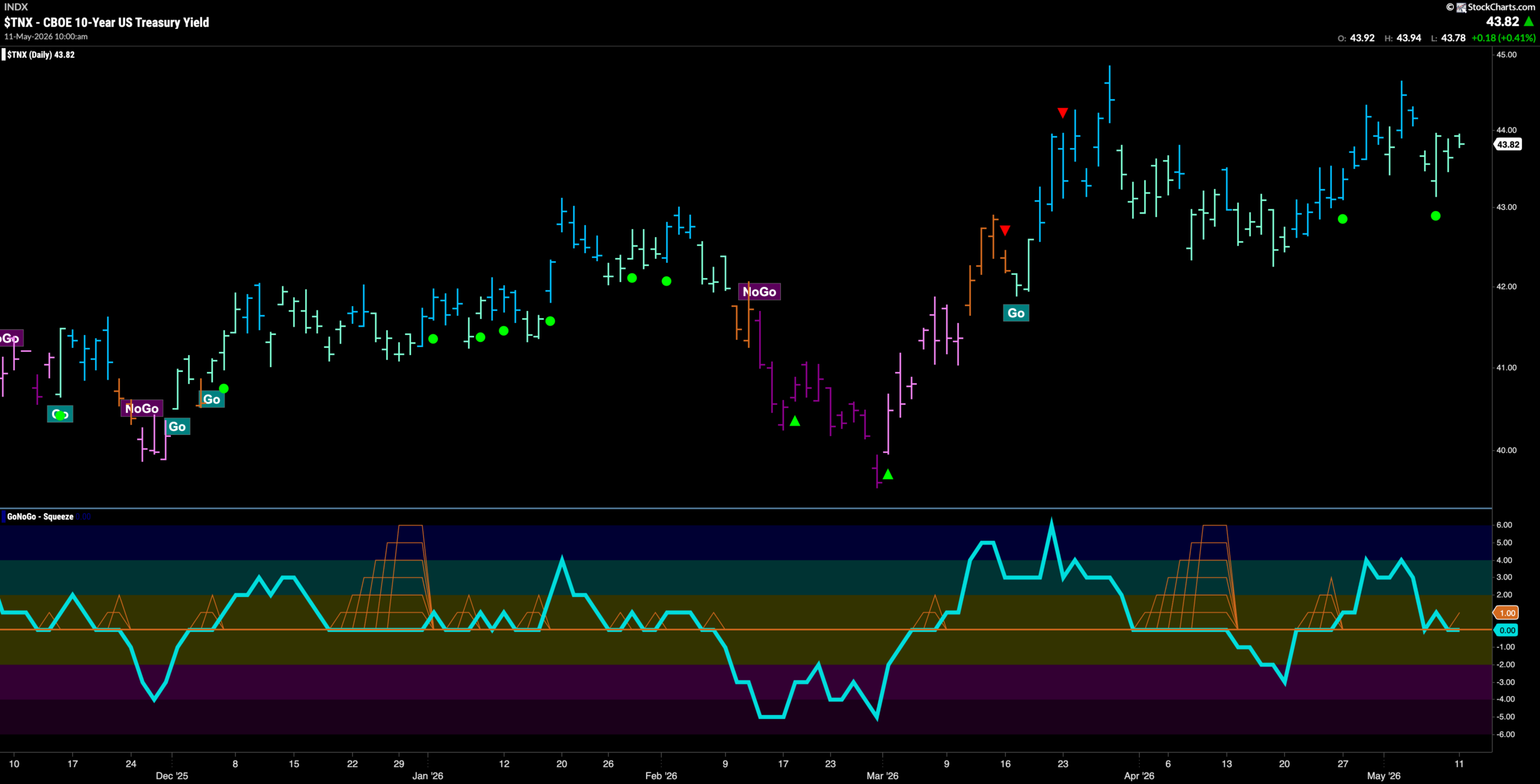 Equities Stay Strong as Majority of Sectors in Absolute "Go" Trends 4 TNX 2026 05 11T100042.925 scaled