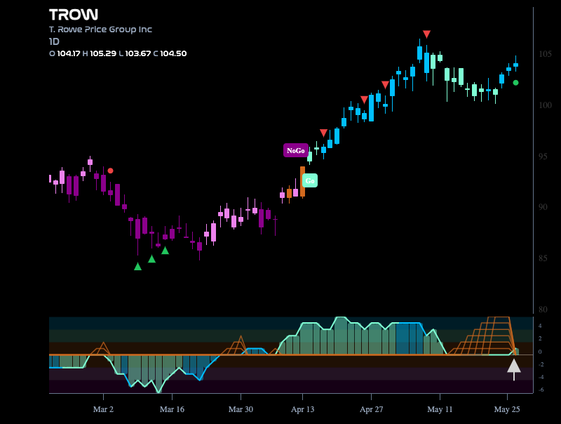 $TROW Looks For New High in “Go” Trend