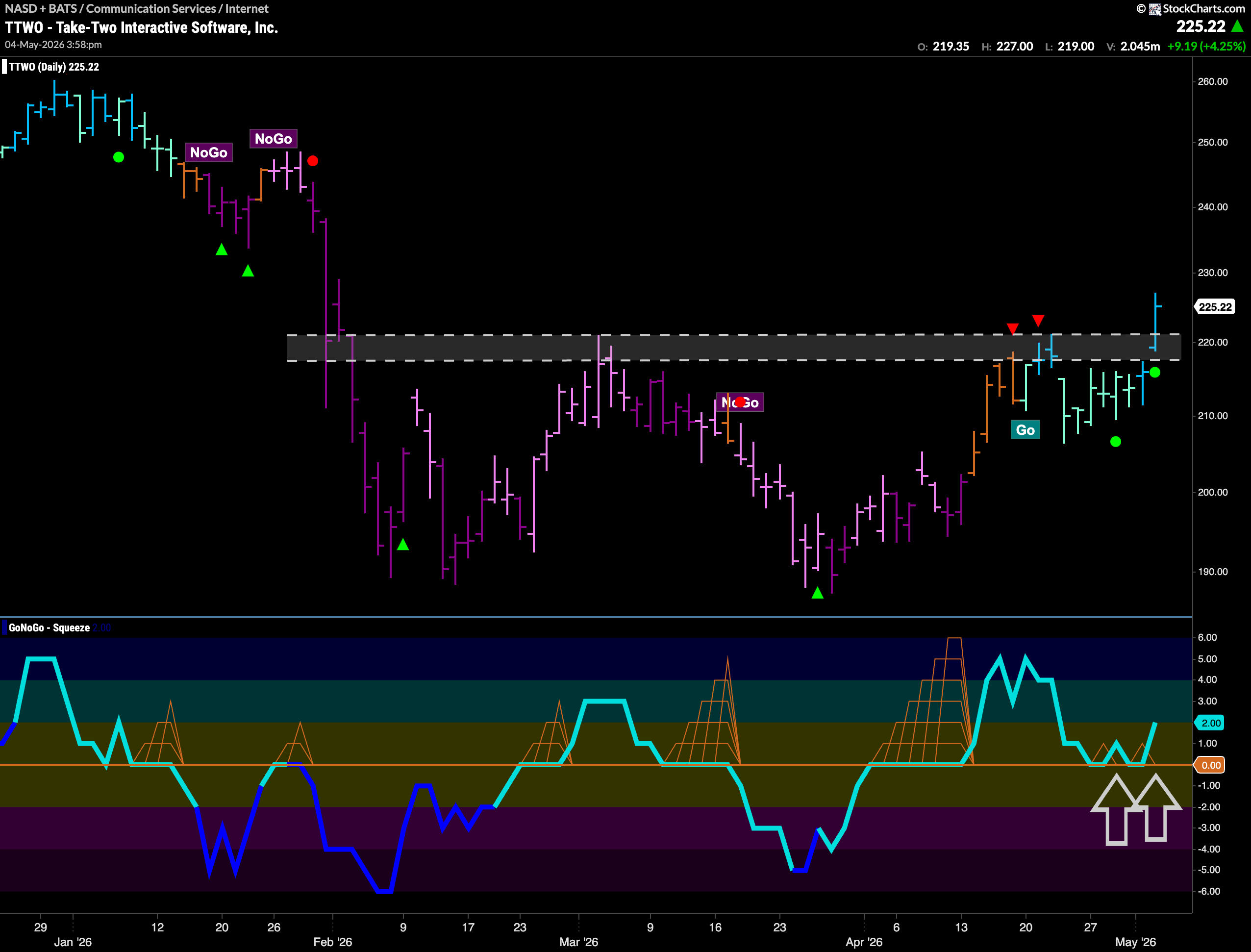 $TTWO Breaks to New High in “Go” Trend
