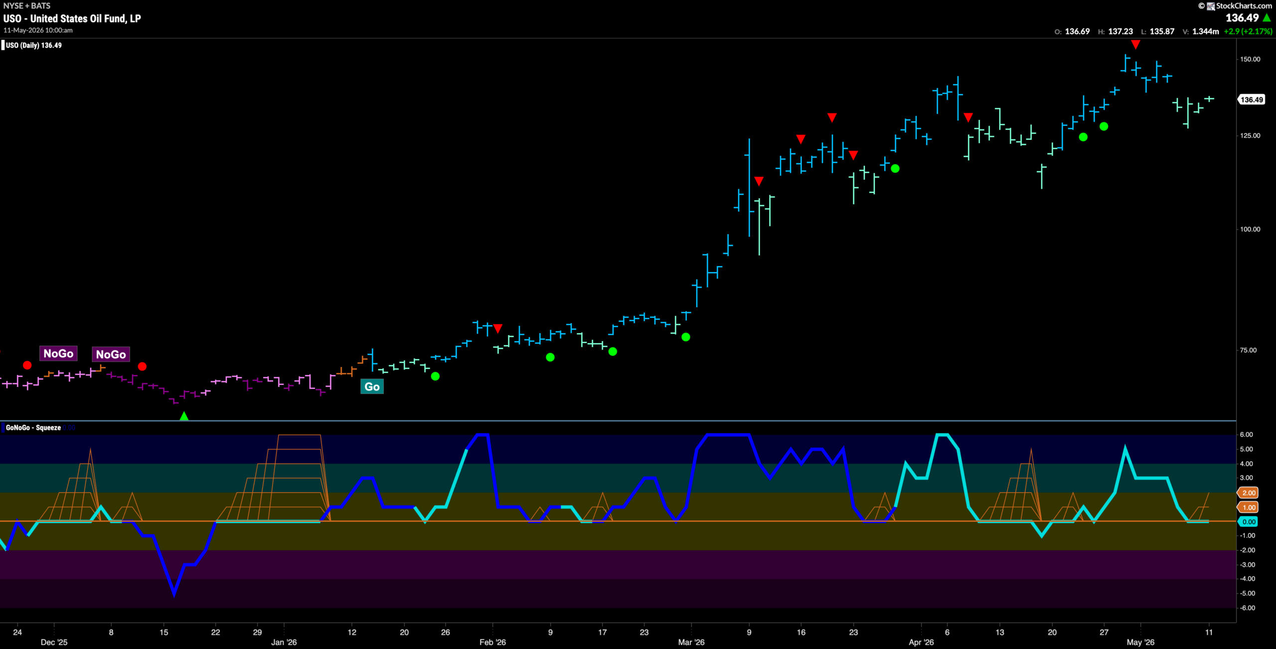 Equities Stay Strong as Majority of Sectors in Absolute "Go" Trends 6 USO 2026 05 11T100107.253 scaled