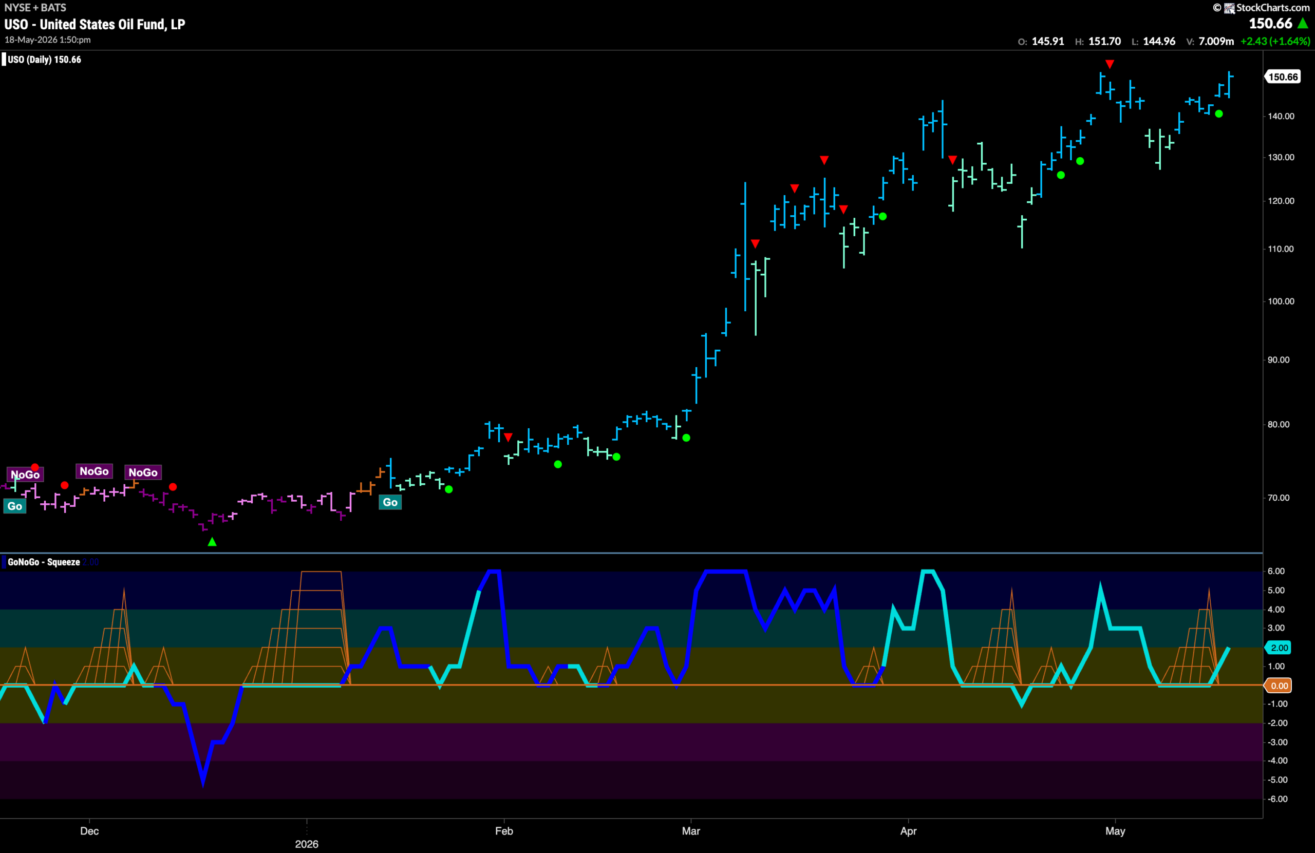 Equities Remain in "Go" Trend as Technology Remains the Leader 6 USO 2026 05 18T135201.020 scaled