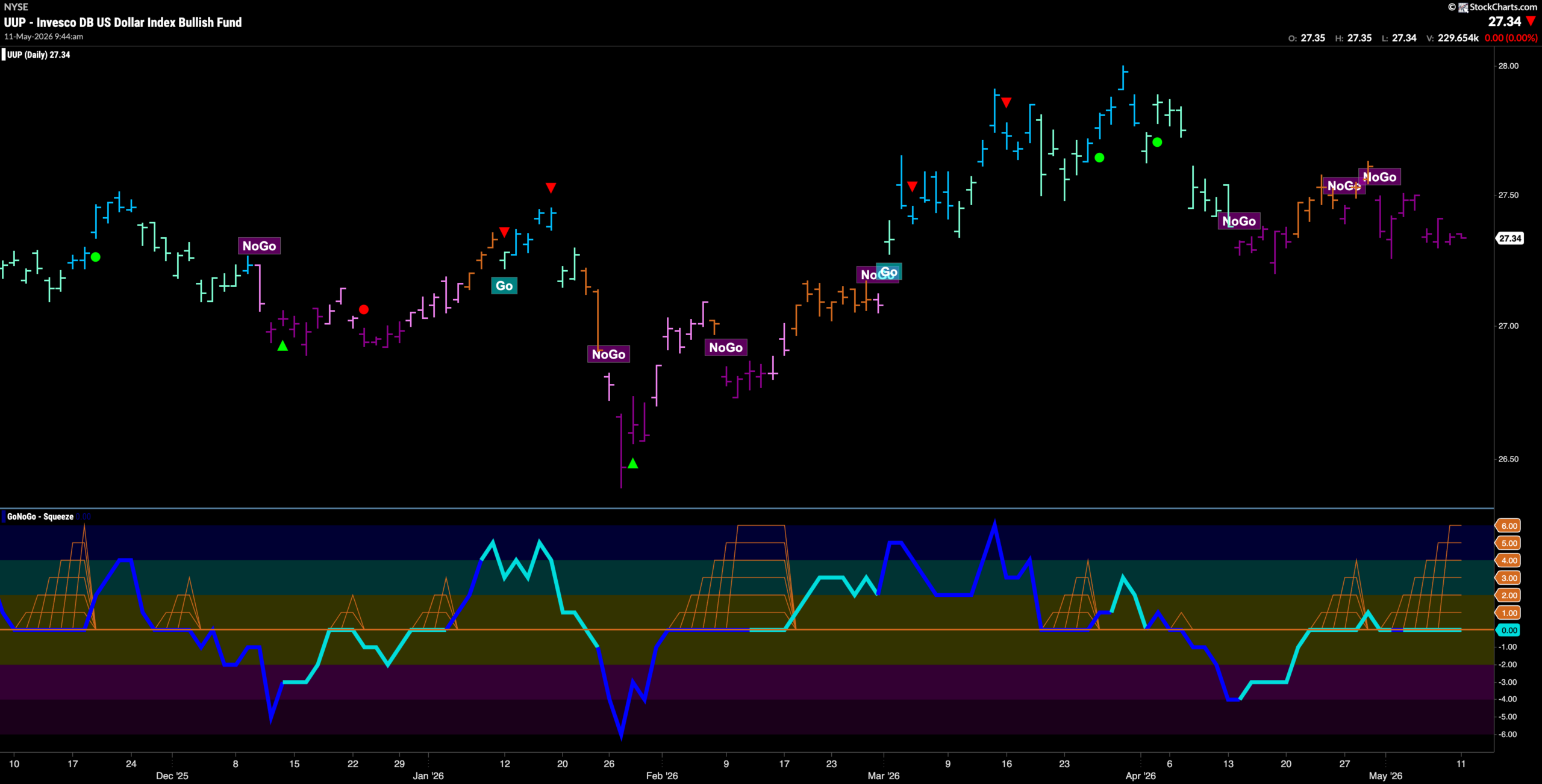 Equities Stay Strong as Majority of Sectors in Absolute "Go" Trends 5 UUP 2026 05 11T100057.123 scaled