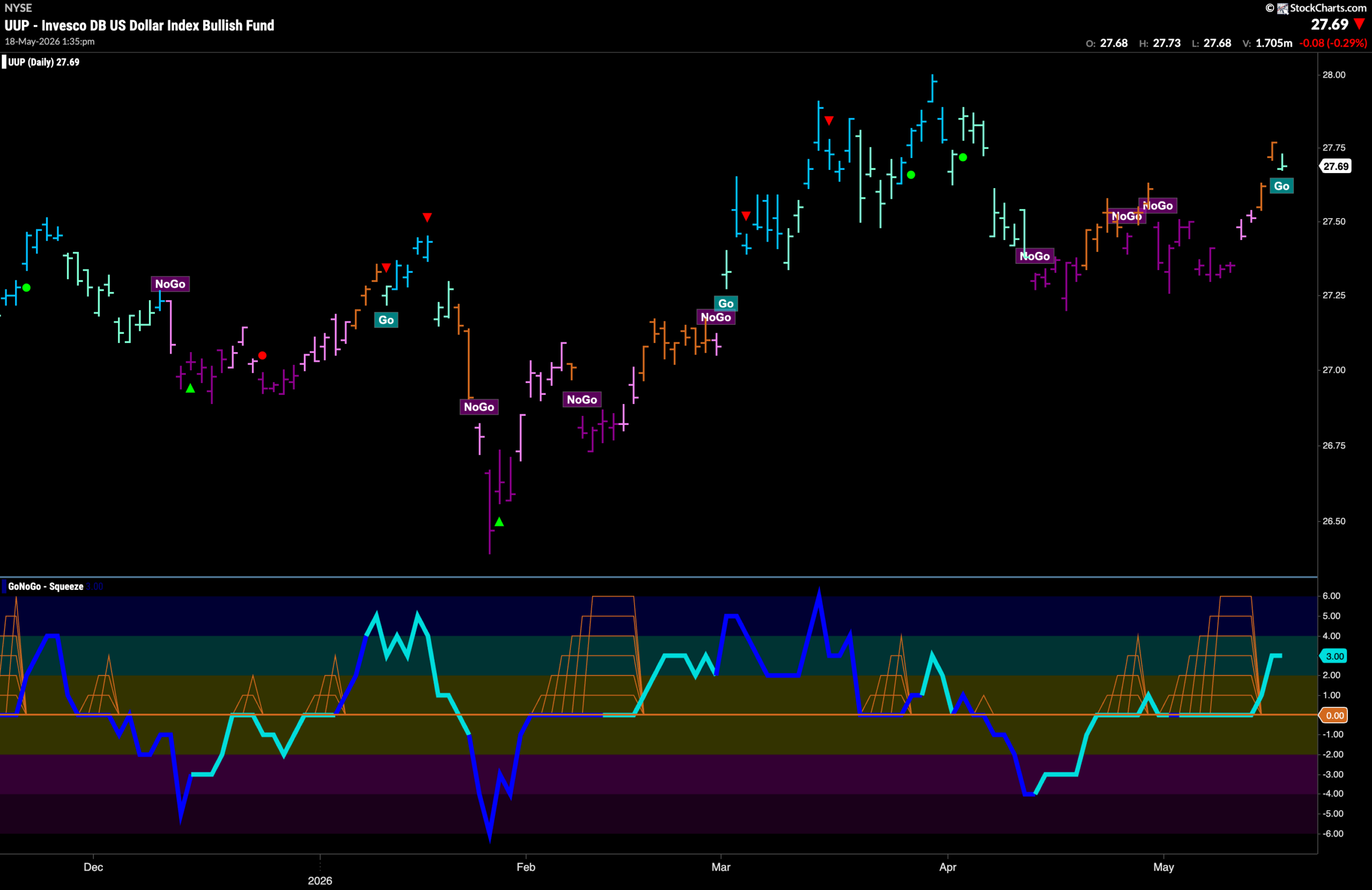 Equities Remain in "Go" Trend as Technology Remains the Leader 5 UUP 2026 05 18T135046.773 scaled