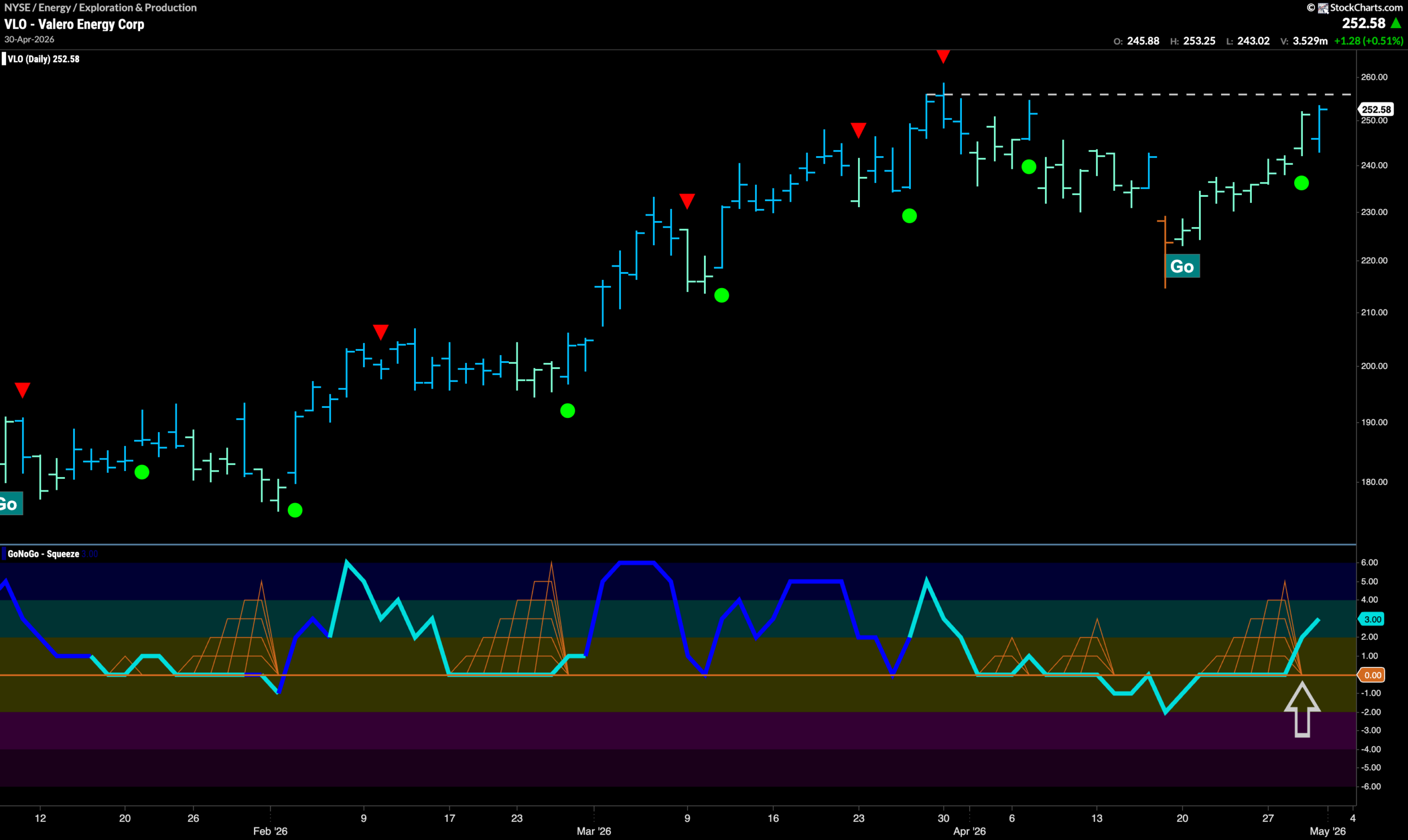 $VLO Looks for New High in “Go” Trend