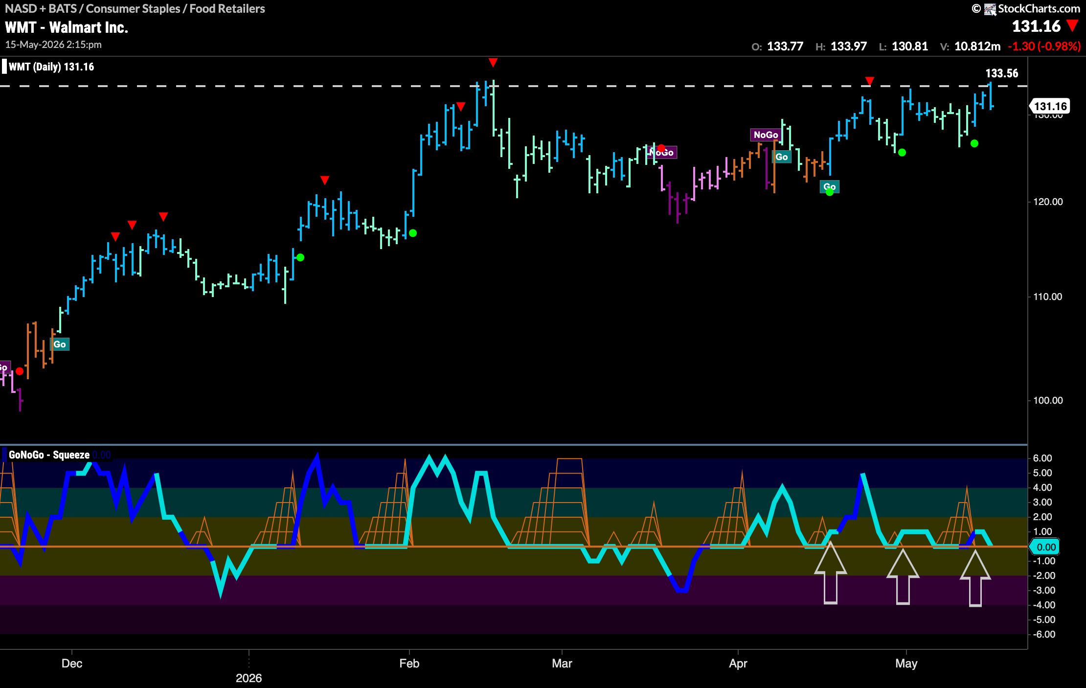 $WMT Looks for New High in “Go” Trend