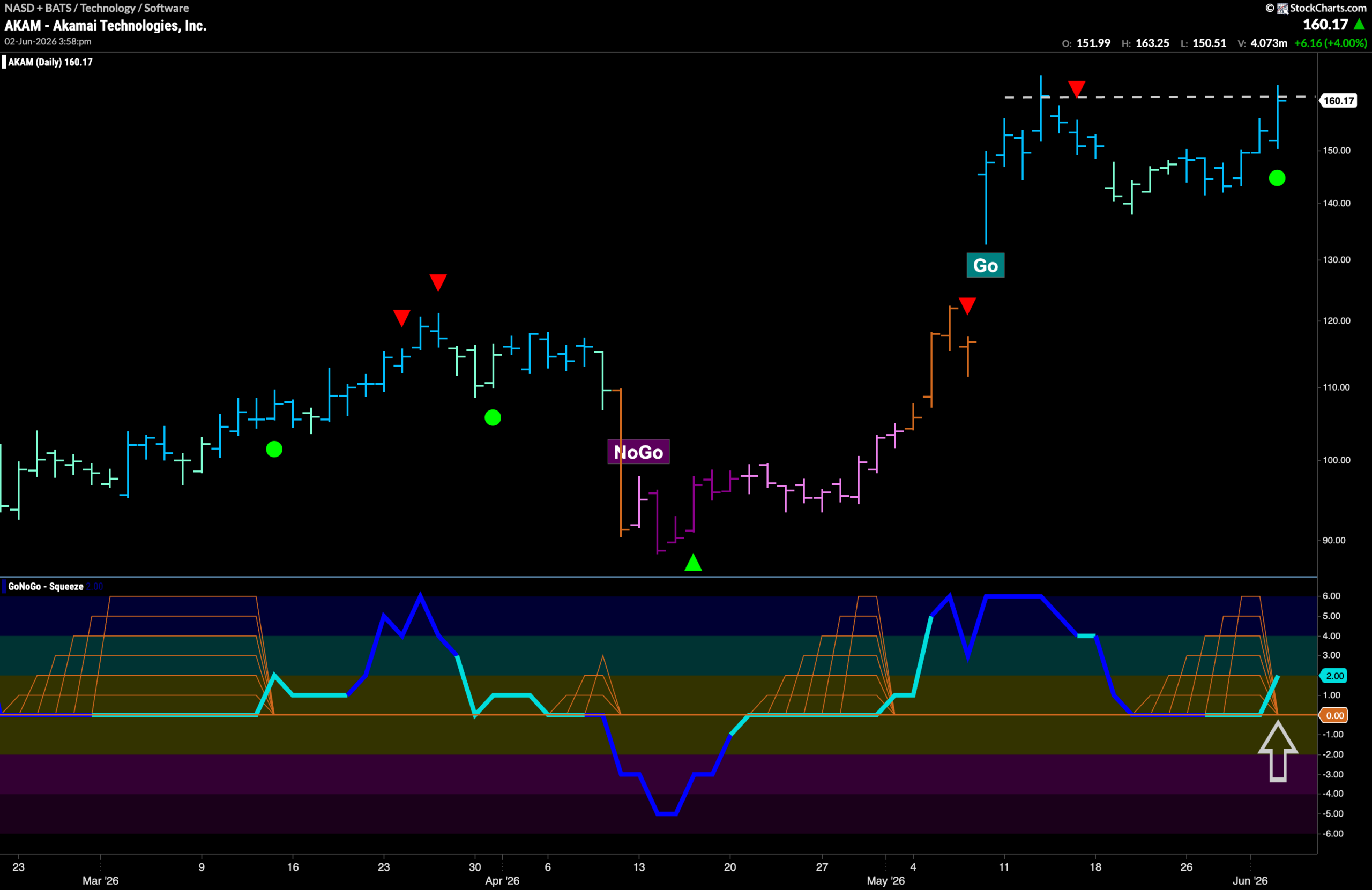 $AKAM Looks for New High in “Go” Trend