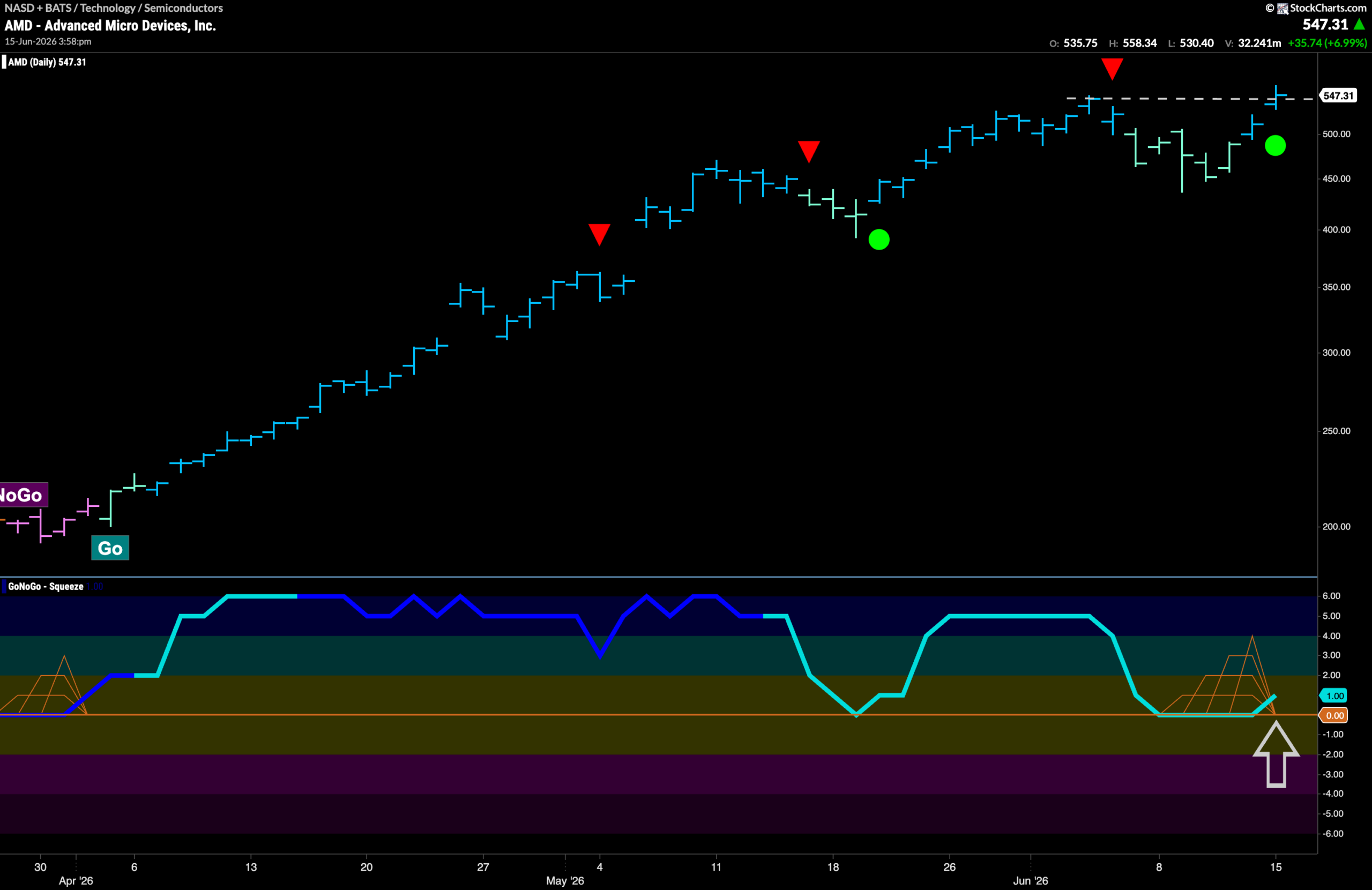 Can $AMD Go Higher Still?