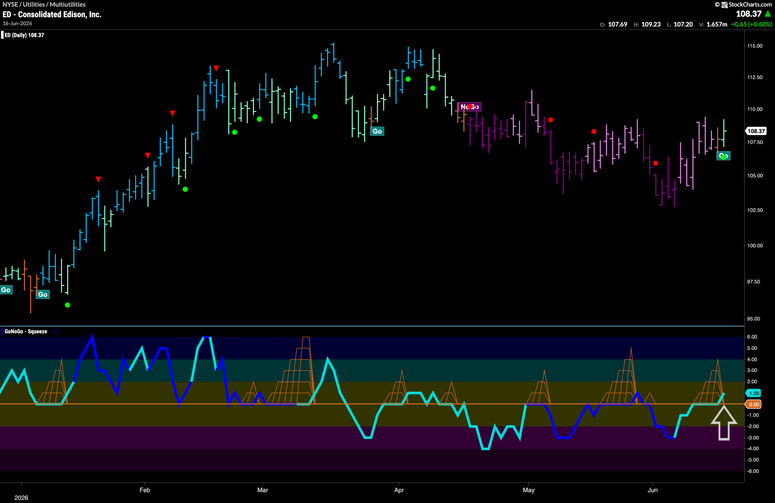$ED Enters New “Go” Trend with Momentum Support