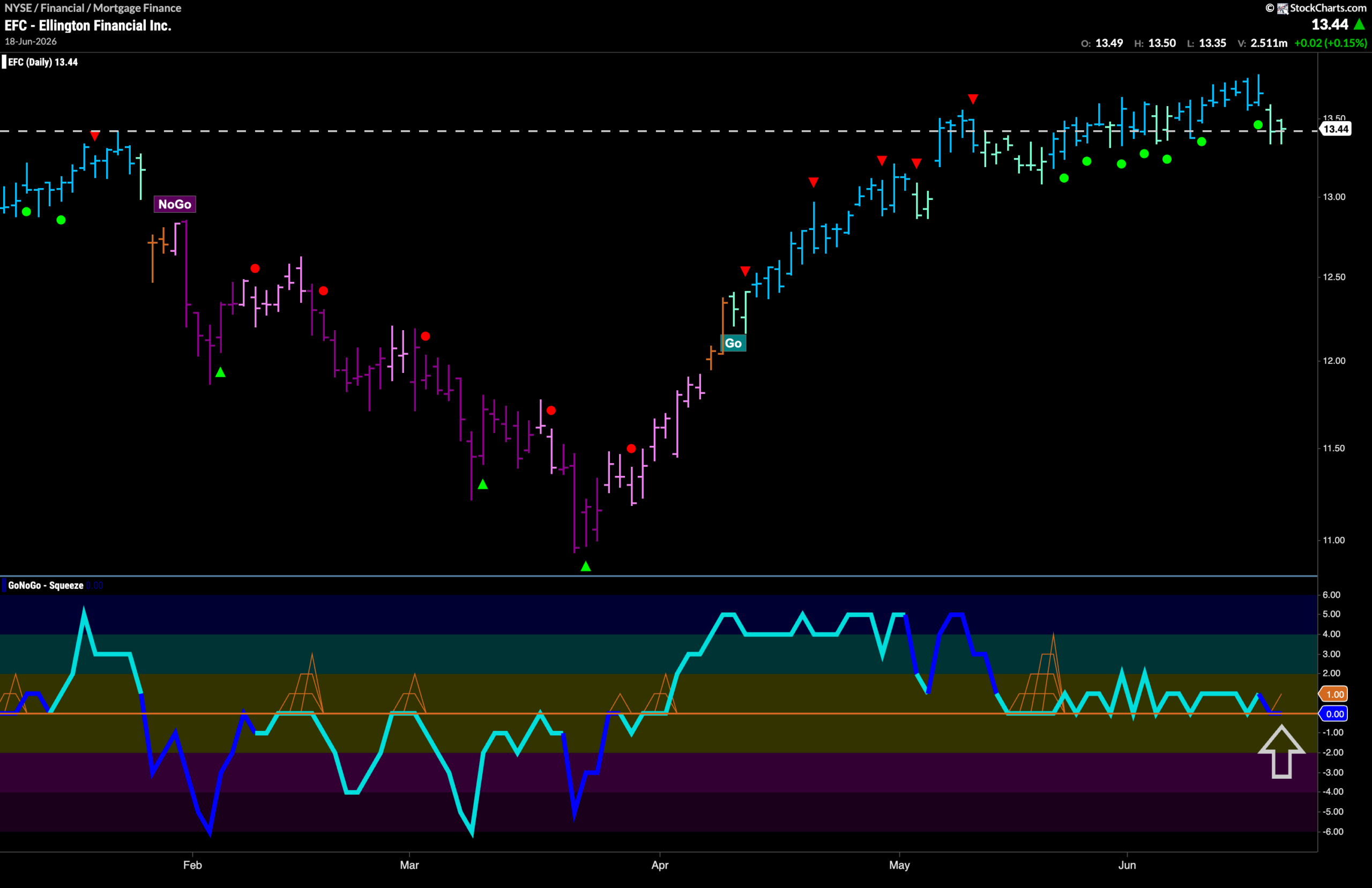 Equity "Go" Trend Hangs on Buoyed by New Strength in Financials 11 EFC scaled