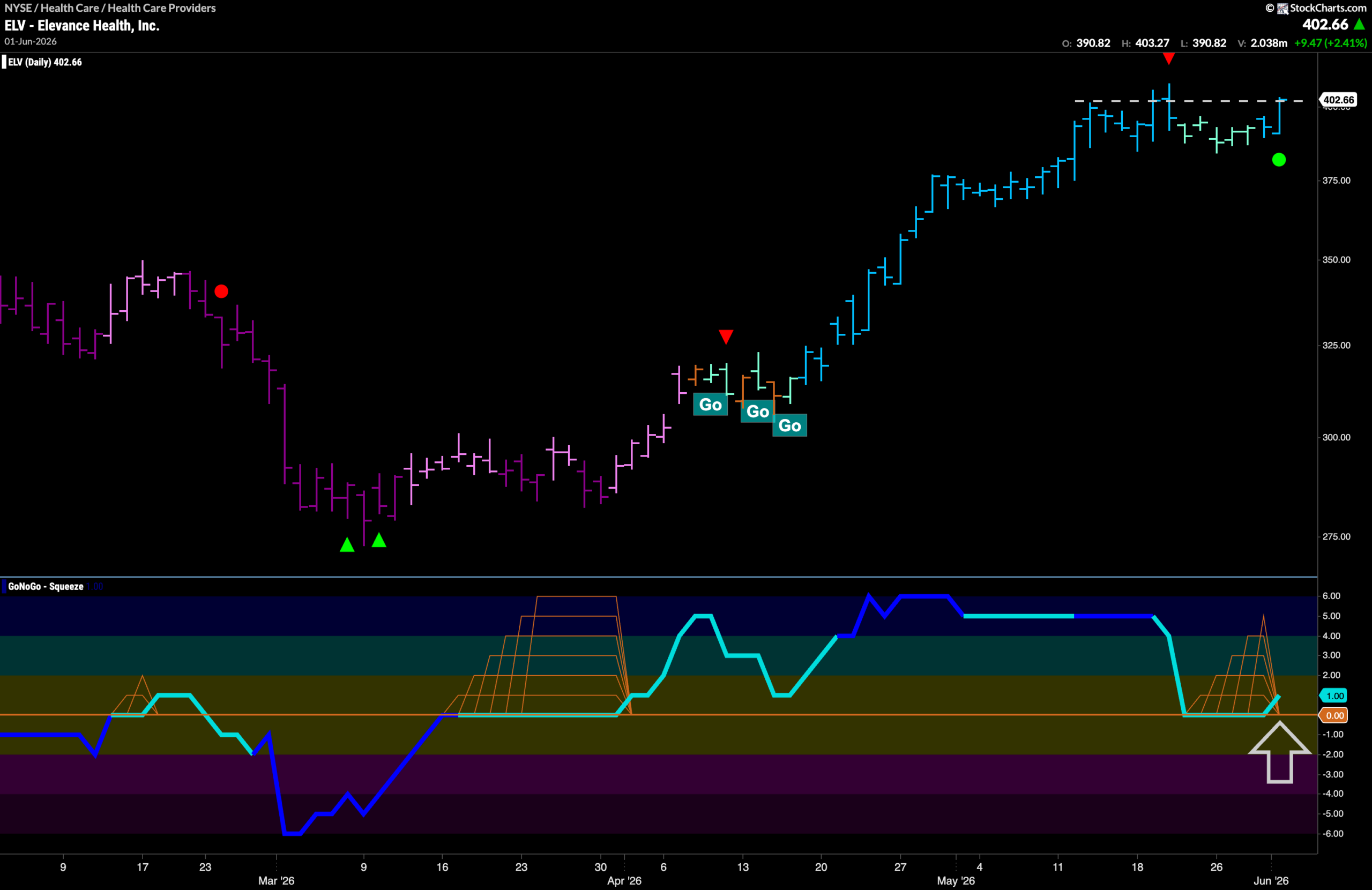 $ELV Looks for New High in “Go” Trend
