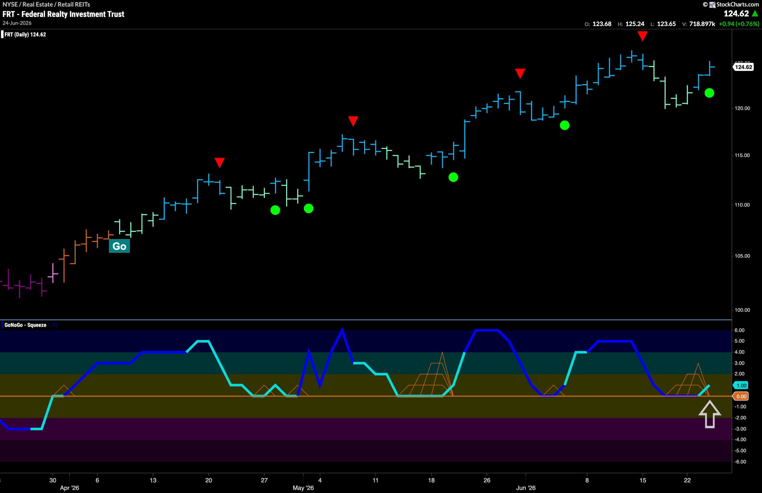 $FRT Looks For new High After Momentum Support