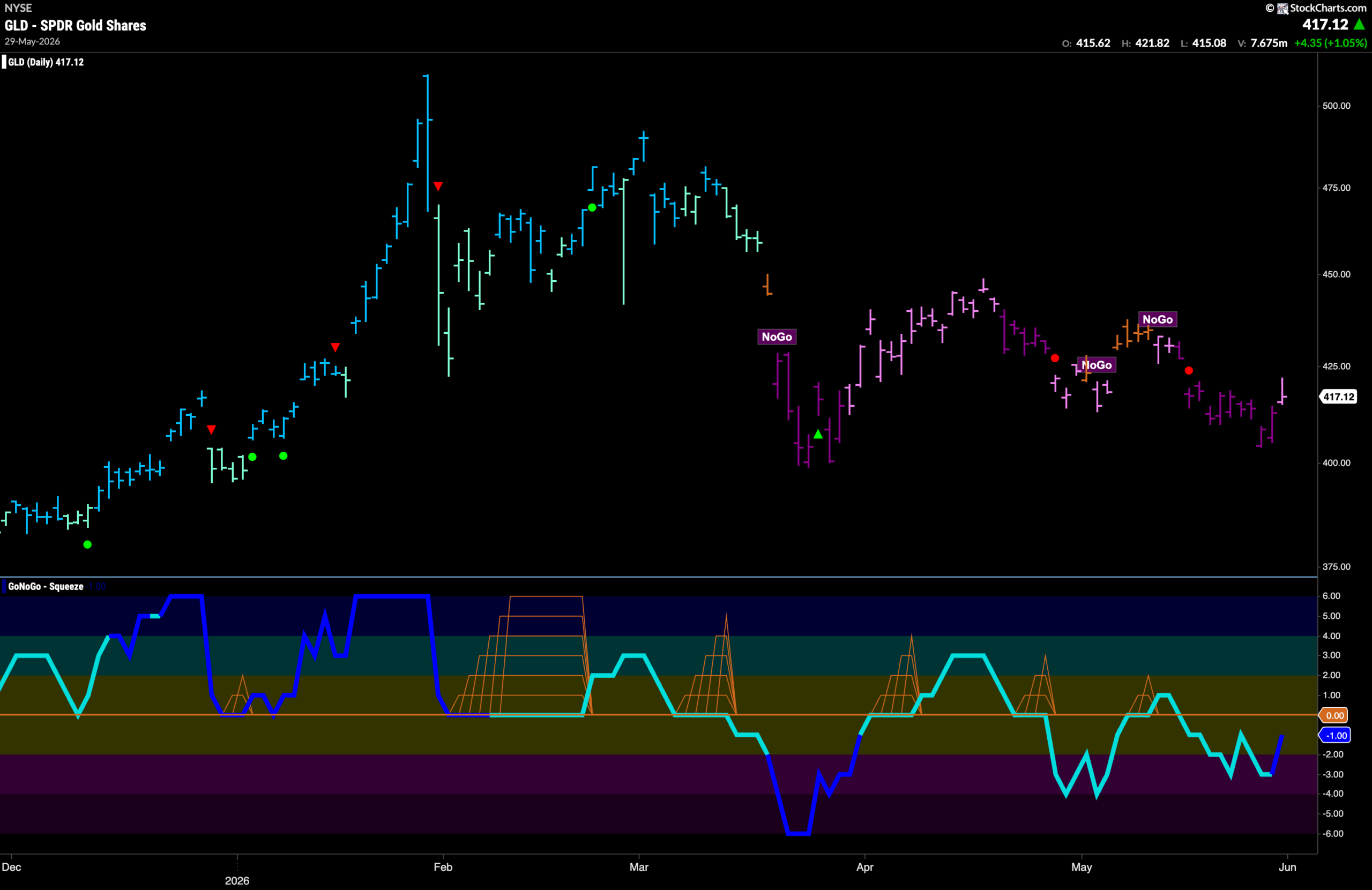 Equities Soar on Sustained Technology Strength 7 GLD 2026 06 01T084901.925 scaled