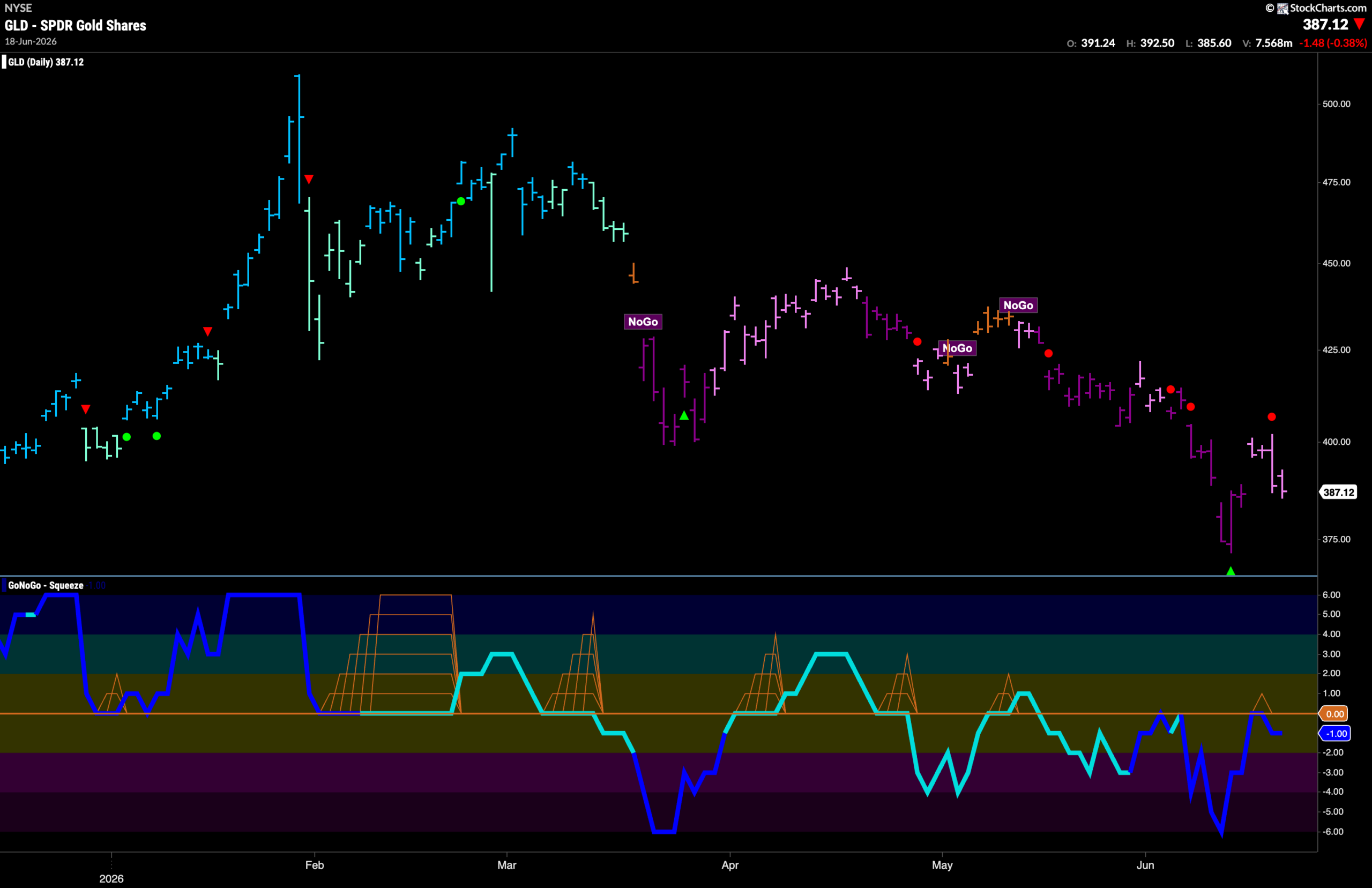 Equity "Go" Trend Hangs on Buoyed by New Strength in Financials 7 GLD 2026 06 22T085214.917 scaled